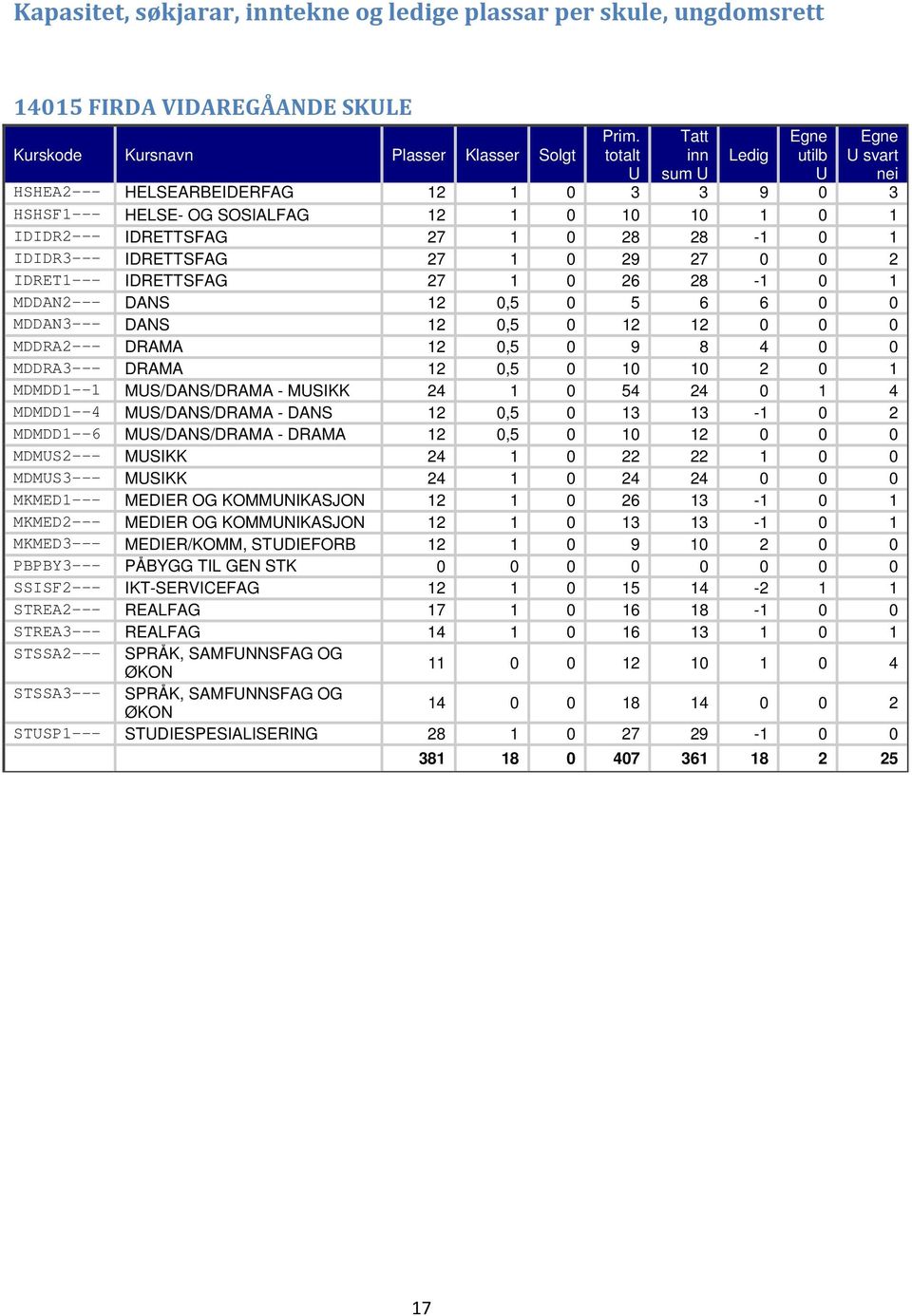 DANS 12 0,5 0 12 12 0 0 0 MDDRA2--- DRAMA 12 0,5 0 9 8 4 0 0 MDDRA3--- DRAMA 12 0,5 0 10 10 2 0 1 MDMDD1--1 MUS/DANS/DRAMA - MUSIKK 24 1 0 54 24 0 1 4 MDMDD1--4 MUS/DANS/DRAMA - DANS 12 0,5 0 13 13-1