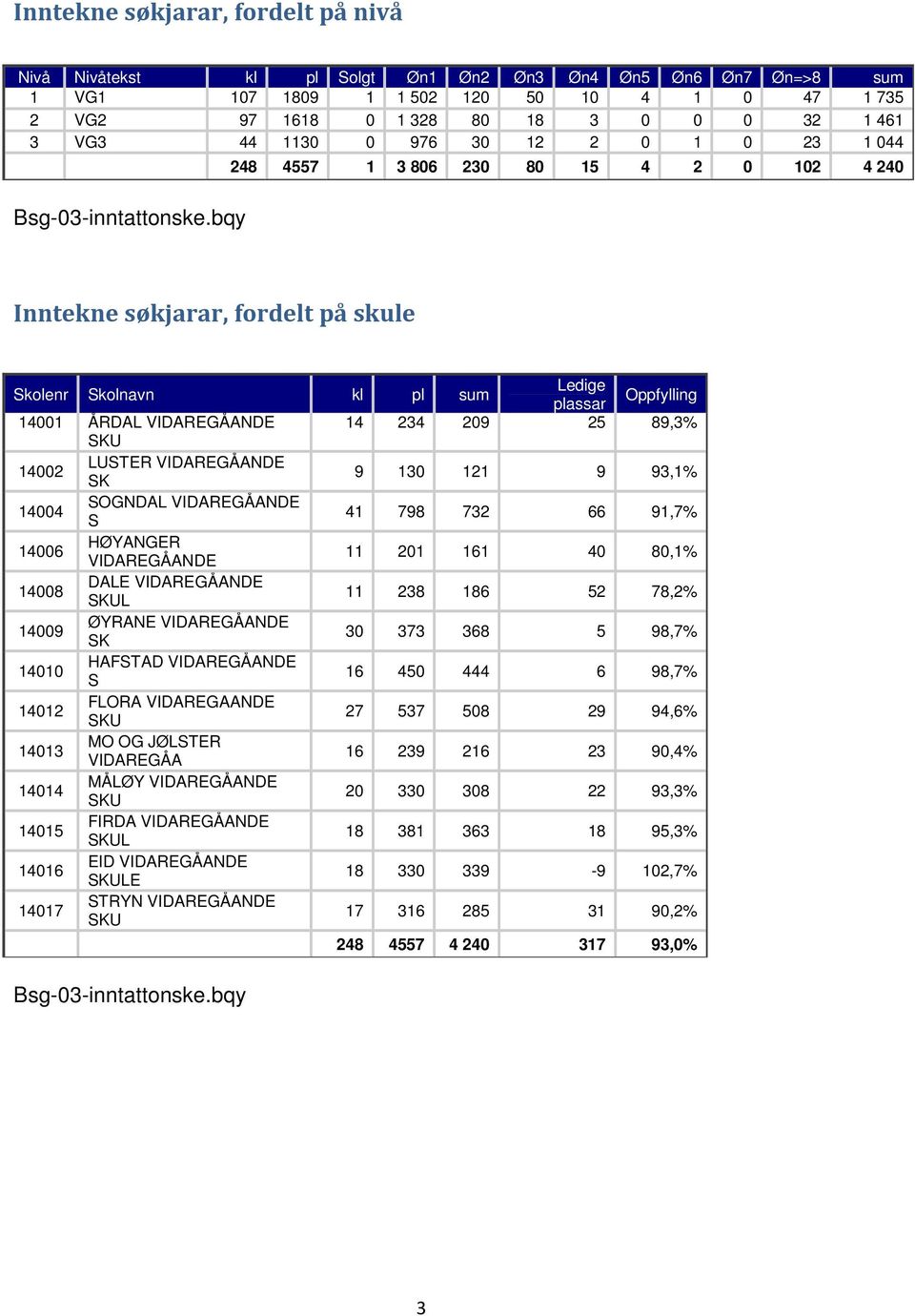 bqy Inntekne søkjarar, fordelt på skule Skolenr Skolnavn kl pl sum e plassar Oppfylling 14001 ÅRDAL VIDAREGÅANDE 14 234 209 25 89,3% SKU 14002 LUSTER VIDAREGÅANDE SK 9 130 121 9 93,1% 14004 SOGNDAL