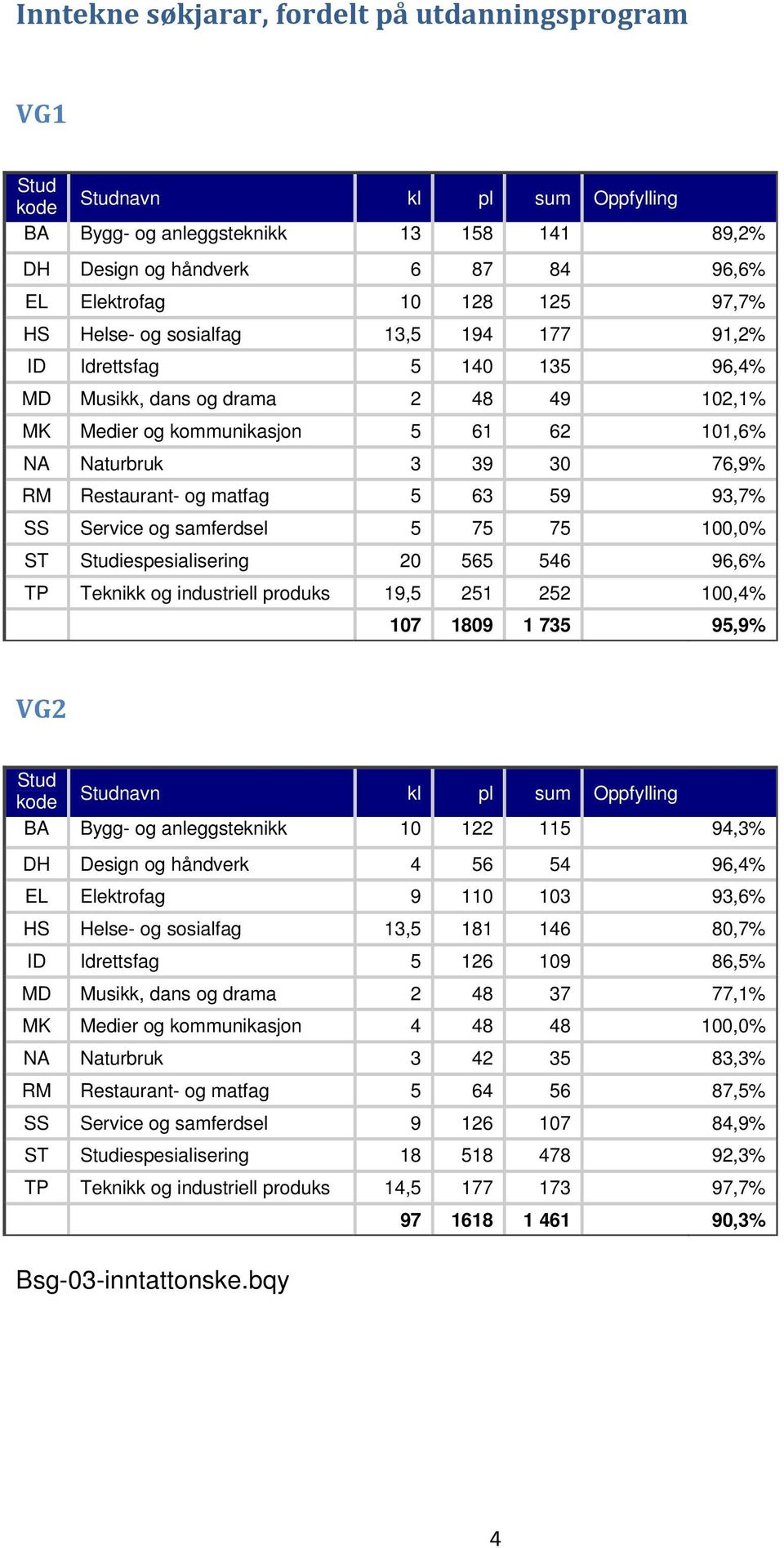 Restaurant- og matfag 5 63 59 93,7% SS Service og samferdsel 5 75 75 100,0% ST Studiespesialisering 20 565 546 96,6% TP Teknikk og industriell produks 19,5 251 252 100,4% 107 1809 1 735 95,9% VG2