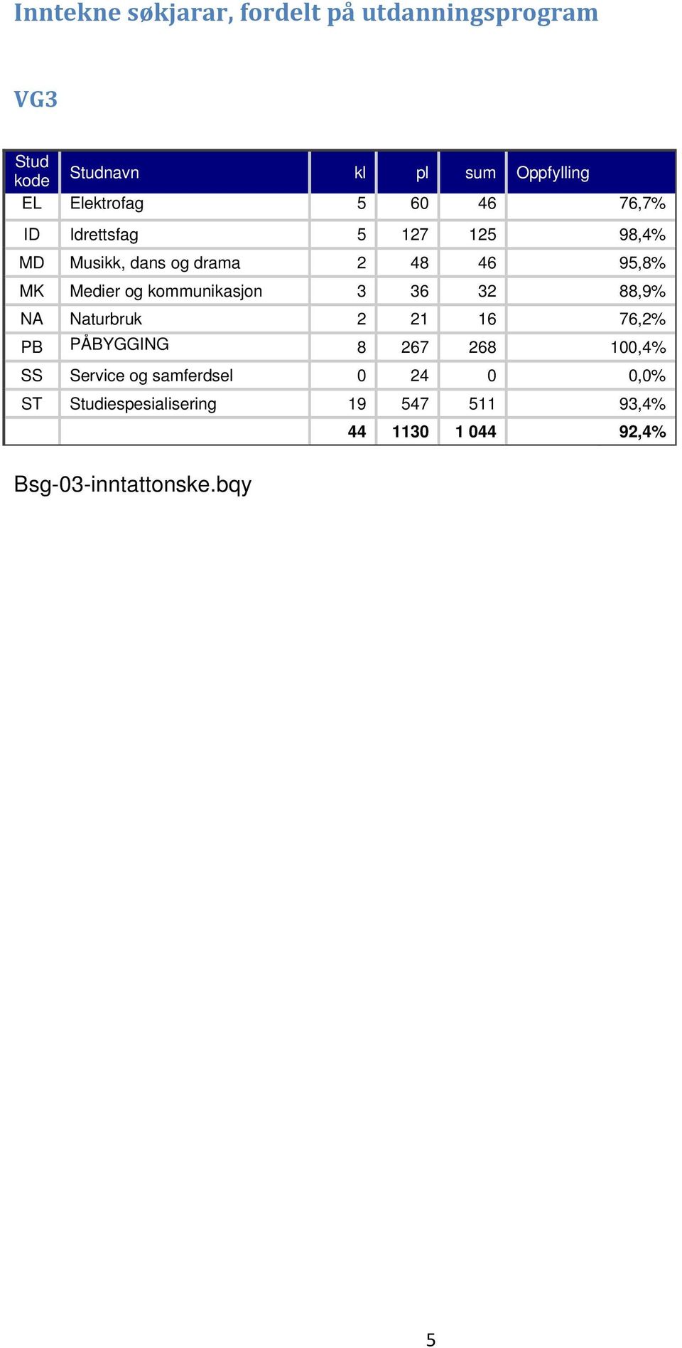 Medier og kommunikasjon 3 36 32 88,9% NA Naturbruk 2 21 16 76,2% PB PÅBYGGING 8 267 268 100,4% SS