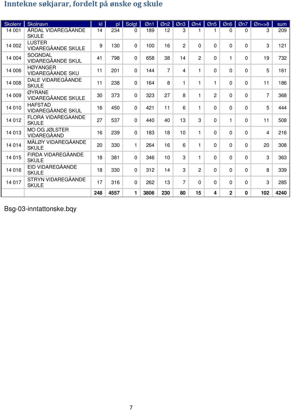 SKULE 11 238 0 164 8 1 1 1 0 0 11 186 14 009 ØYRANE VIDAREGÅANDE SKULE 30 373 0 323 27 8 1 2 0 0 7 368 14 010 HAFSTAD VIDAREGÅANDE SKUL 16 450 0 421 11 6 1 0 0 0 5 444 14 012 FLORA VIDAREGAANDE SKULE