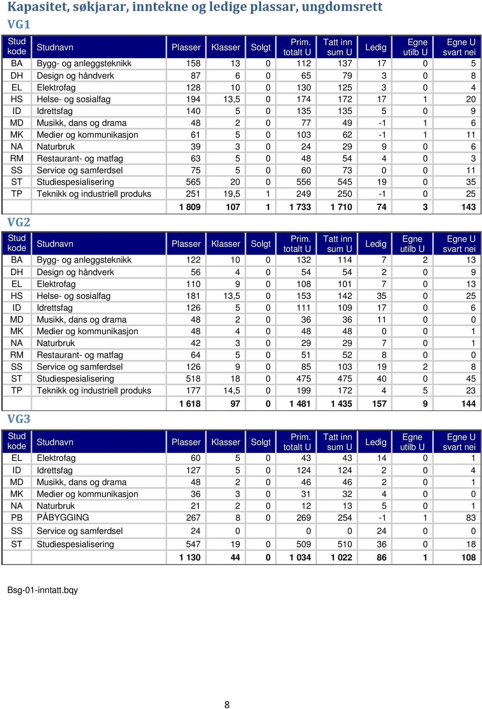 kommunikasjon 61 5 0 103 62-1 1 11 NA Naturbruk 39 3 0 24 29 9 0 6 RM Restaurant- og matfag 63 5 0 48 54 4 0 3 SS Service og samferdsel 75 5 0 60 73 0 0 11 ST Studiespesialisering 565 20 0 556 545 19