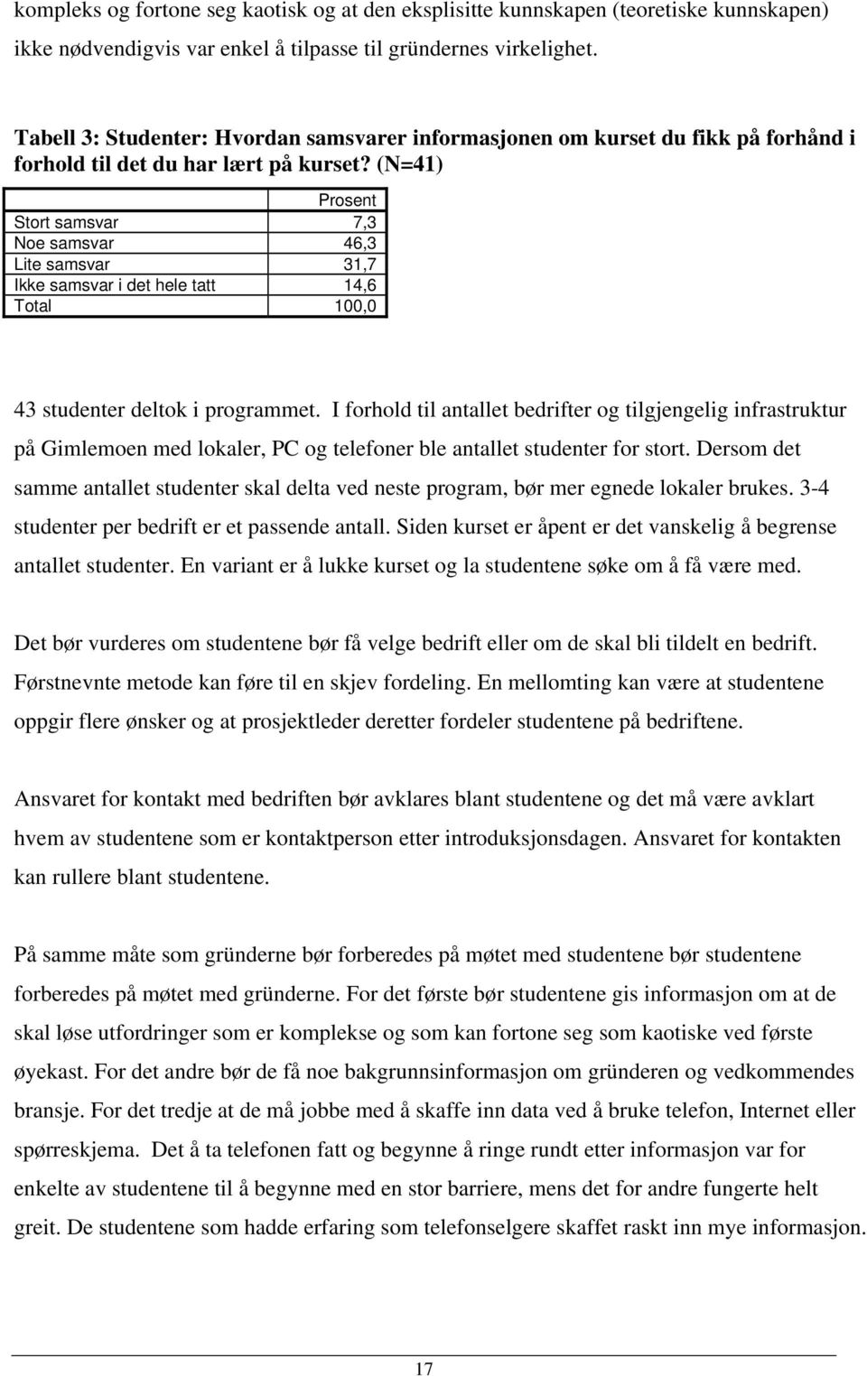 (N=41) Prosent Stort samsvar 7,3 Noe samsvar 46,3 Lite samsvar 31,7 Ikke samsvar i det hele tatt 14,6 Total 100,0 43 studenter deltok i programmet.