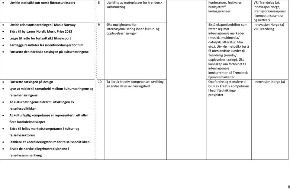 mellom kulturnæringene og reiselivsnæringene At kulturnæringene bidrar til utviklingen av reiselivspolitikken At kulturfaglig kompetanse er representert i ett eller flere landsdelsselskaper Bidra til