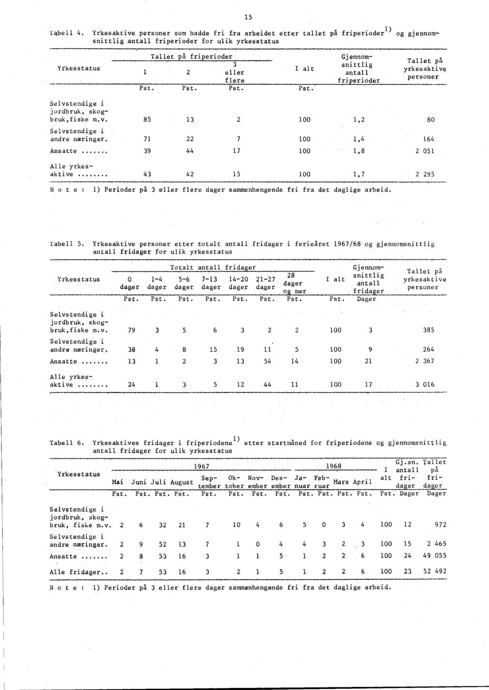 snittlig I alt 1 yrkesaktive 2 eller antall personer flere friperioder Pst. Pst. Pst. Pst. Selvstendige i jordbruk, skogbruk,fiske m.