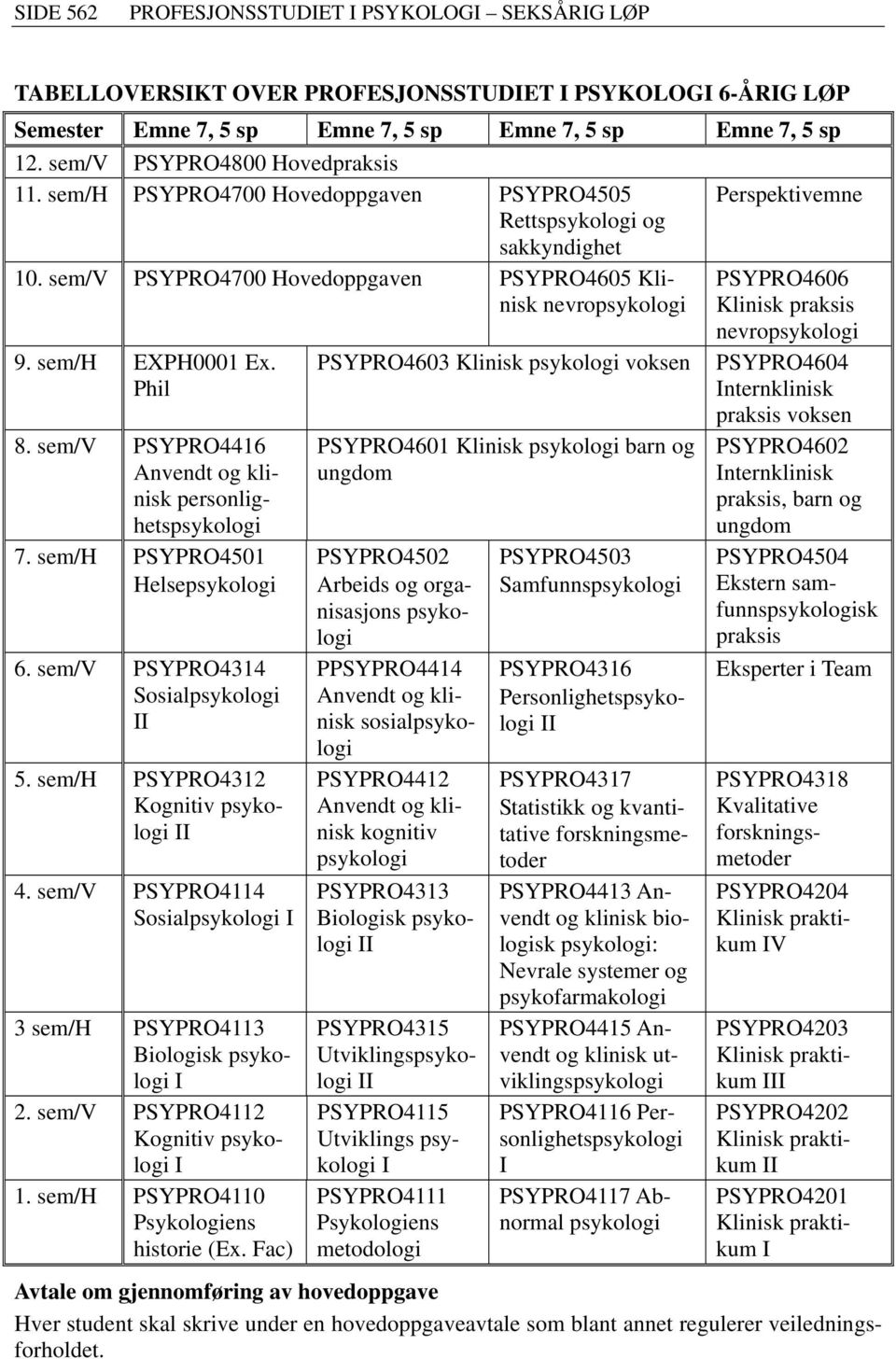 sem/v PSYPRO4700 Hovedoppgaven PSYPRO4605 Klinisk nevropsykologi PSYPRO4606 Klinisk praksis nevropsykologi 9. sem/h EXPH0001 Ex. Phil 8. sem/v PSYPRO4416 Anvendt og klinisk personlighetspsykologi 7.