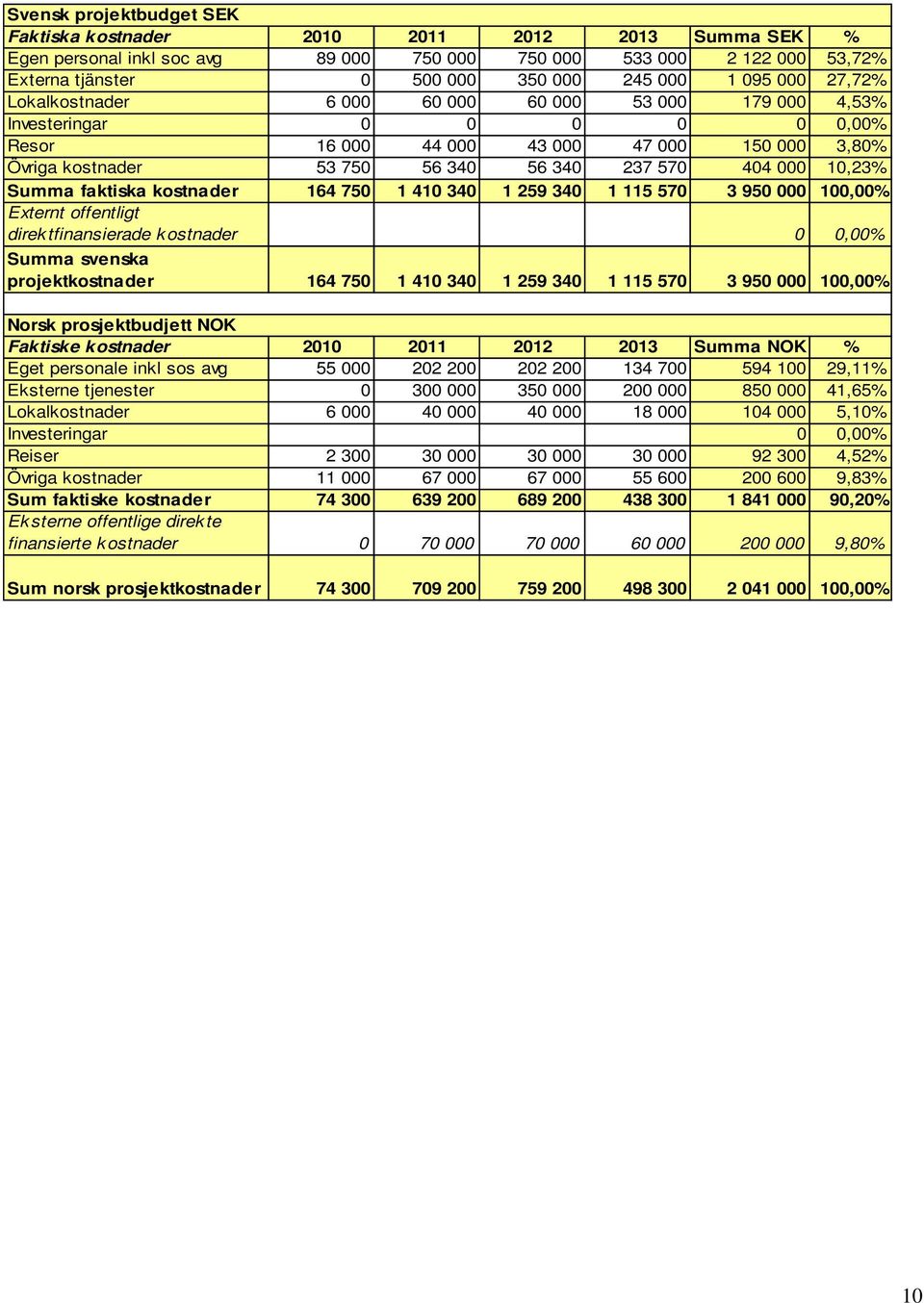 faktiska kstnader 164 750 1 410 340 1 259 340 1 115 570 3 950 000 100,00% Externt ffentligt direk tfinansierade k stnader Summa svenska prjektkstnader 164 750 1 410 340 1 259 340 1 115 570 3 950 000