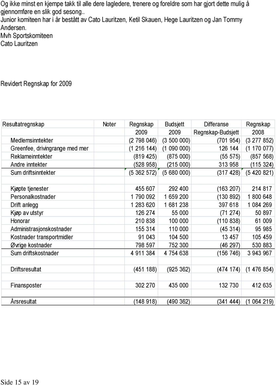 Mvh Sportskomiteen Cato Lauritzen Revidert Regnskap for 2009 Resultatregnskap Noter Regnskap Budsjett Differanse Regnskap 2009 2009 Regnskap-Budsjett 2008 Medlemsinntekter (2 798 046) (3 500 000)