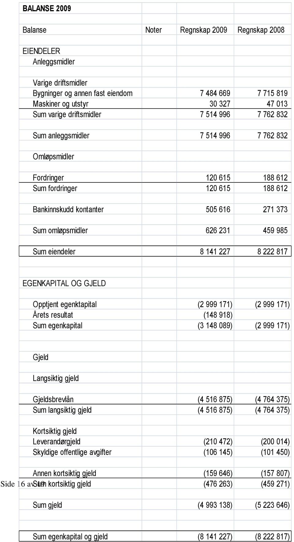 626 231 459 985 Sum eiendeler 8 141 227 8 222 817 EGENKAPITAL OG GJELD Opptjent egenktapital (2 999 171) (2 999 171) Årets resultat (148 918) Sum egenkapital (3 148 089) (2 999 171) Gjeld Langsiktig