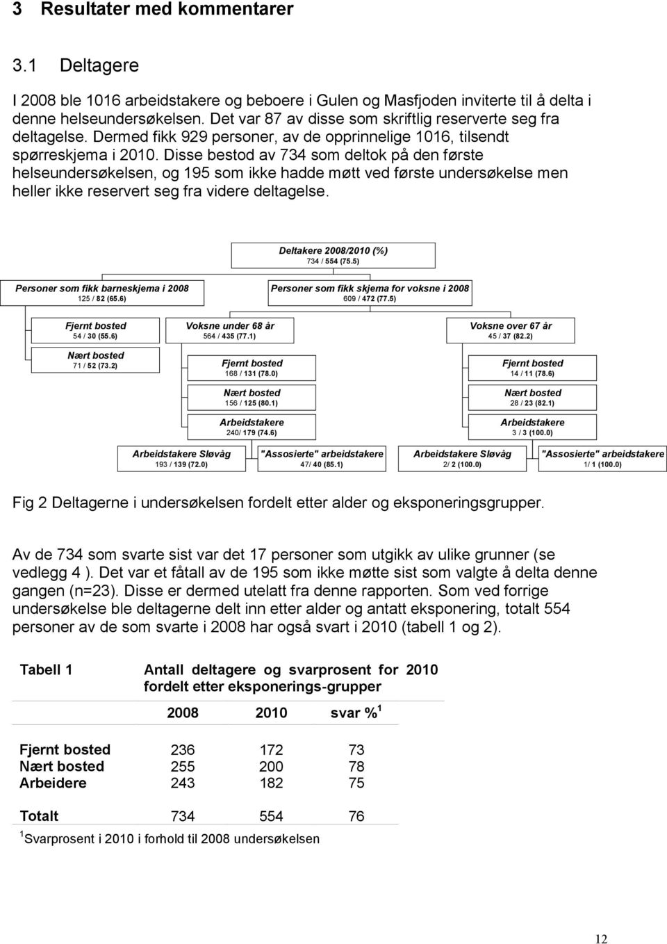 Disse bestod av 734 som deltok på den første helseundersøkelsen, og 195 som ikke hadde møtt ved første undersøkelse men heller ikke reservert seg fra videre deltagelse.