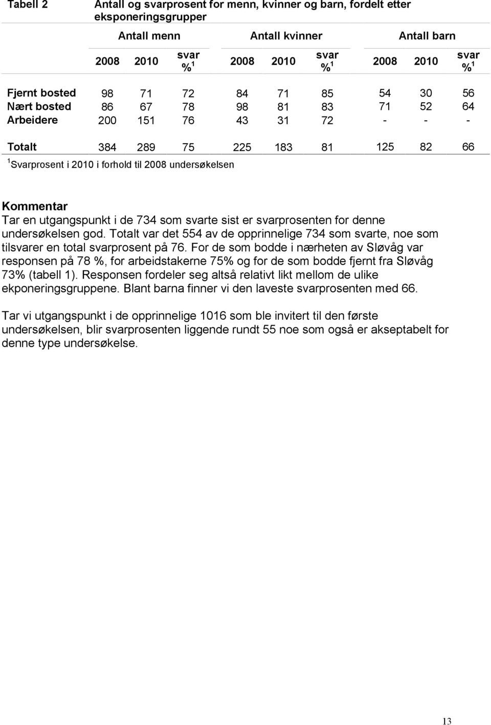 de 734 som svarte sist er svarprosenten for denne undersøkelsen god. Totalt var det 554 av de opprinnelige 734 som svarte, noe som tilsvarer en total svarprosent på 76.