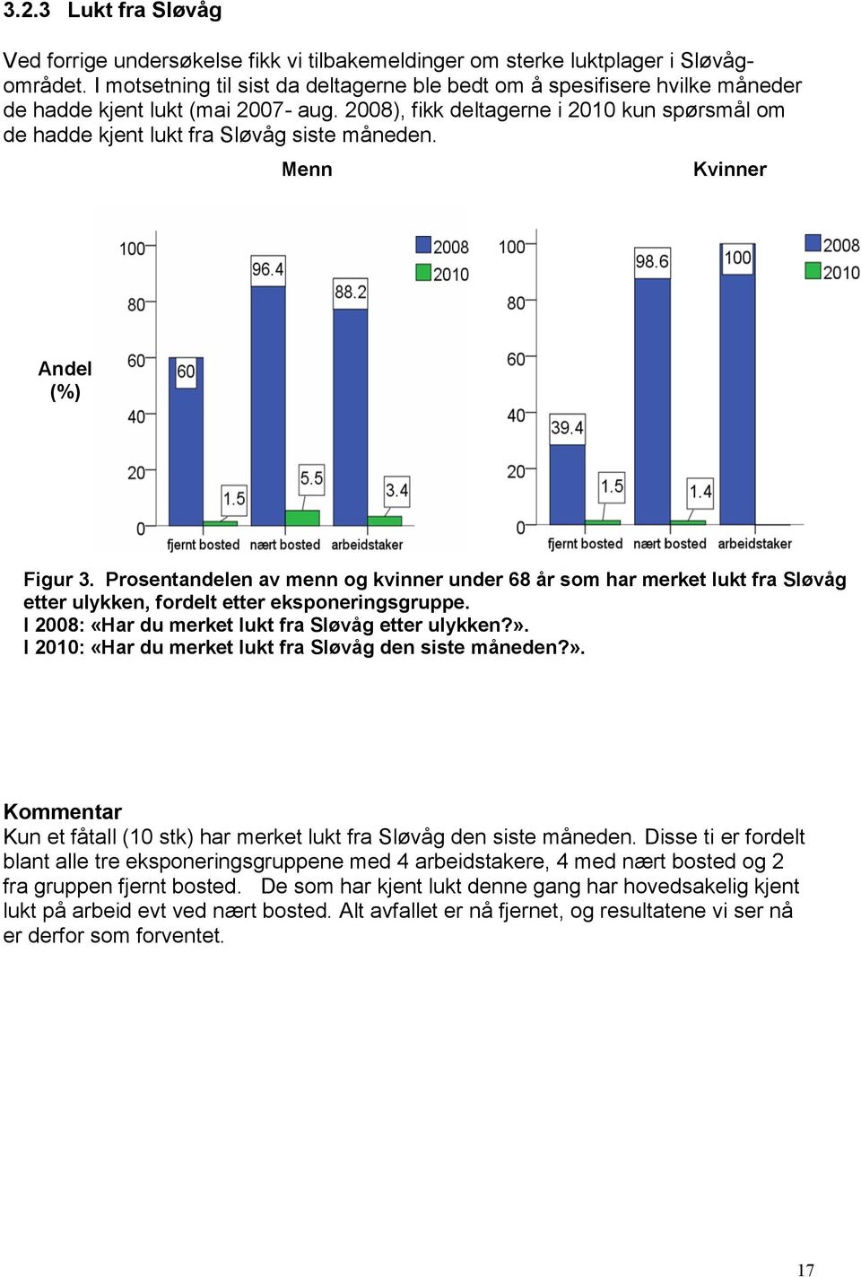 2008), fikk deltagerne i 2010 kun spørsmål om de hadde kjent lukt fra Sløvåg siste måneden. Menn Kvinner Andel (%) Figur 3.