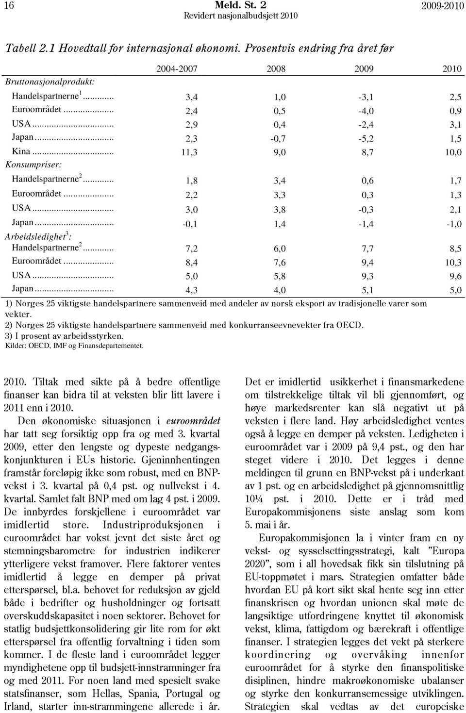 .. -,1 1,4-1,4-1, Arbeidsledighet 3 : Handelspartnerne 2... 7,2 6, 7,7 8,5 Euroområdet... 8,4 7,6 9,4 1,3 USA... 5, 5,8 9,3 9,6 Japan.