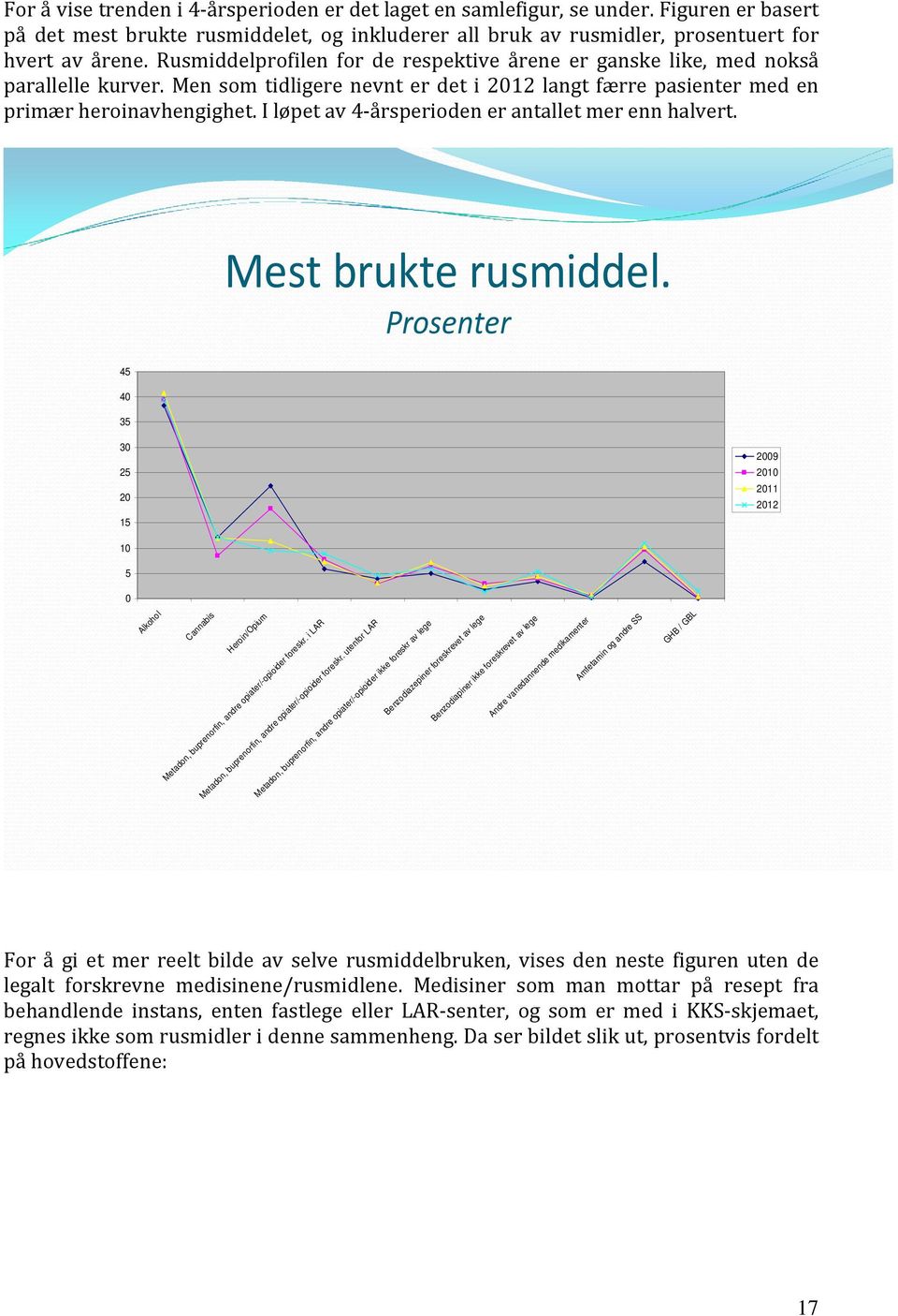 I løpet av 4-årsperioden er antallet mer enn halvert. Mest brukte rusmiddel.