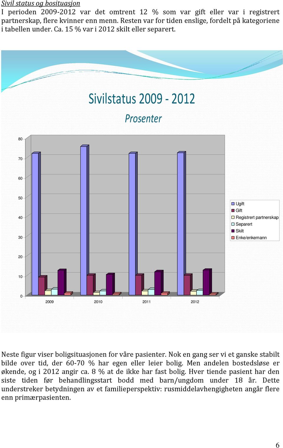 Sivilstatus 2009-2012 Prosenter 80 70 60 50 40 30 Ugift Gift Registrert partnerskap Separert Skilt Enke/enkemann 20 10 0 2009 2010 2011 2012 Neste figur viser boligsituasjonen for våre pasienter.