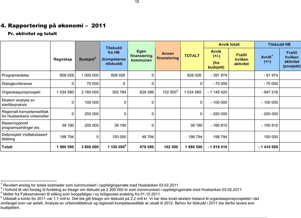 Avvik 4 (+/-) Tilskudd HB Fra/til hvilken aktivitet (prosjekt) Programledelse 608 026 1 000 000 608 026 0 608 026-391 974-91 974 Dialogkonferanse 0 70 000 0 0 0-70 000-70 000 Organisasjonsprosjekt 1