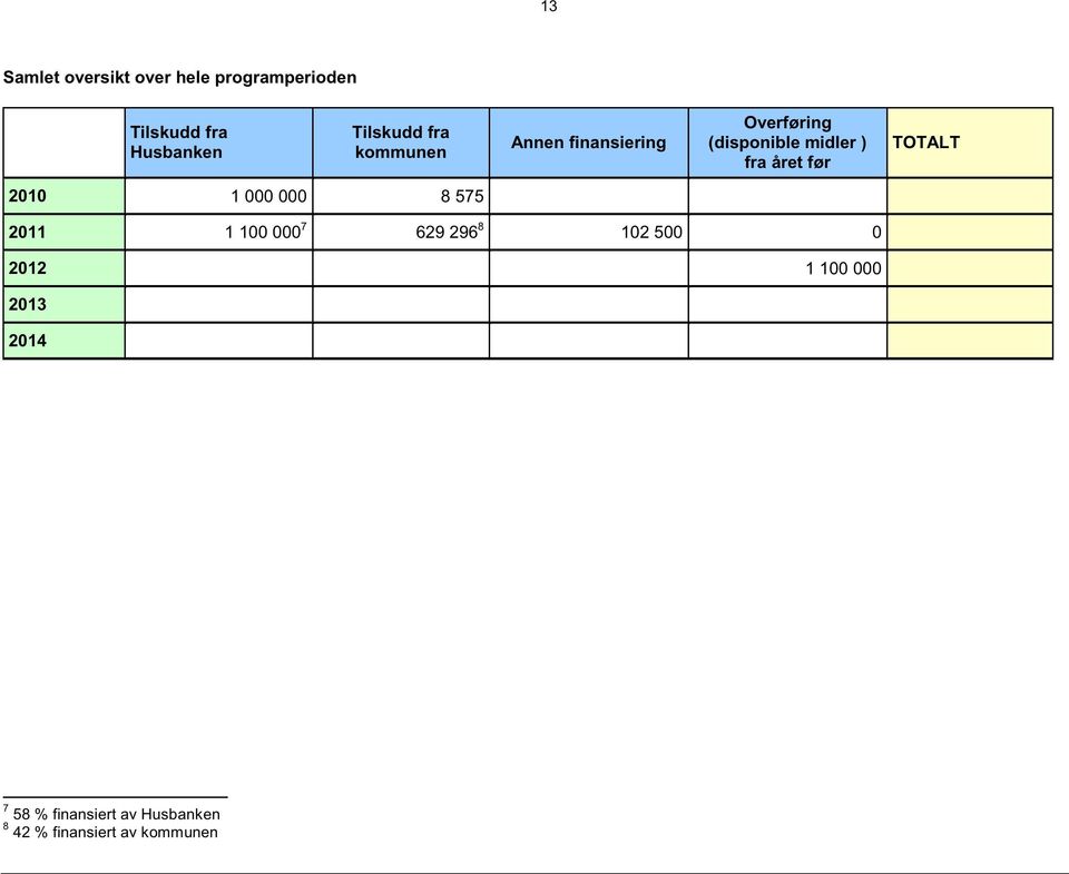 fra året før TOTALT 2010 1 000 000 8 575 2011 1 100 000 7 629 296 8 102 500