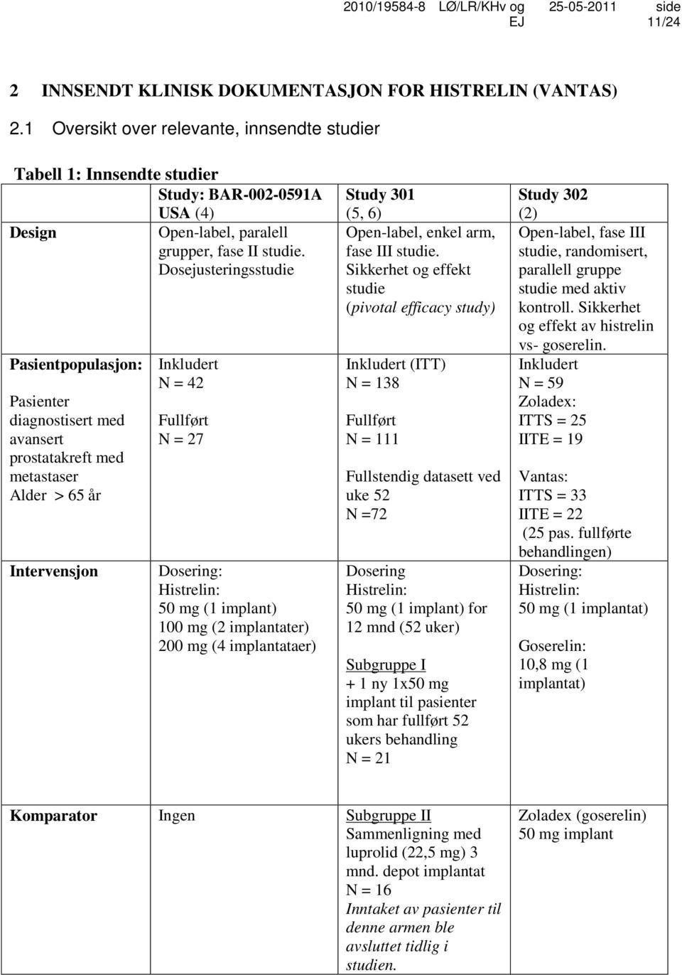 Dosejusteringsstudie Pasientpopulasjon: Pasienter diagnostisert med avansert prostatakreft med metastaser Alder > 65 år Intervensjon Inkludert N = 42 Fullført N = 27 Dosering: Histrelin: 50 mg (1