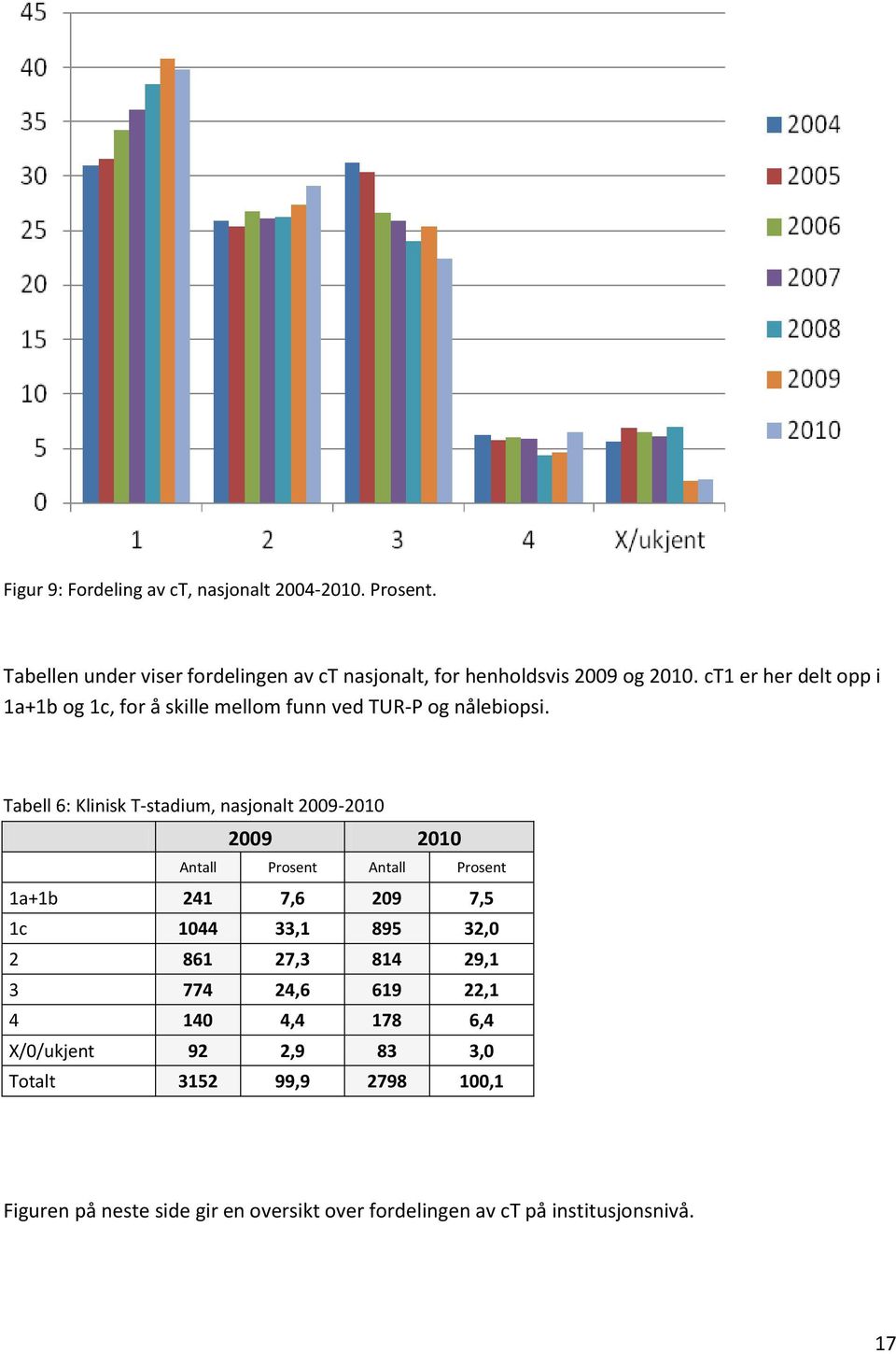 Tabell 6: Klinisk T-stadium, nasjonalt 2009-2010 2009 2010 Antall Prosent Antall Prosent 1a+1b 241 7,6 209 7,5 1c 1044 33,1 895 32,0 2