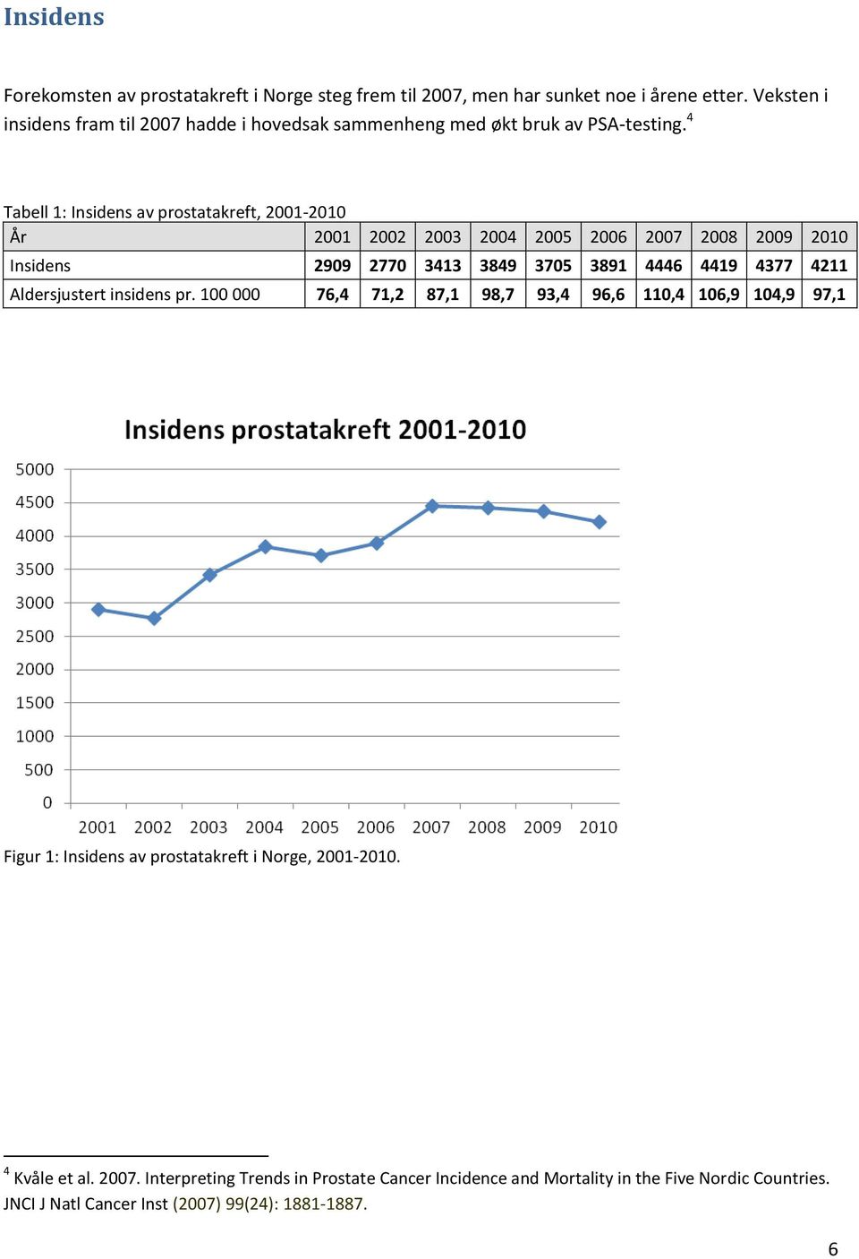 4 Tabell 1: Insidens av prostatakreft, 2001-2010 År 2001 2002 2003 2004 2005 2006 2007 2008 2009 2010 Insidens 2909 2770 3413 3849 3705 3891 4446 4419 4377 4211