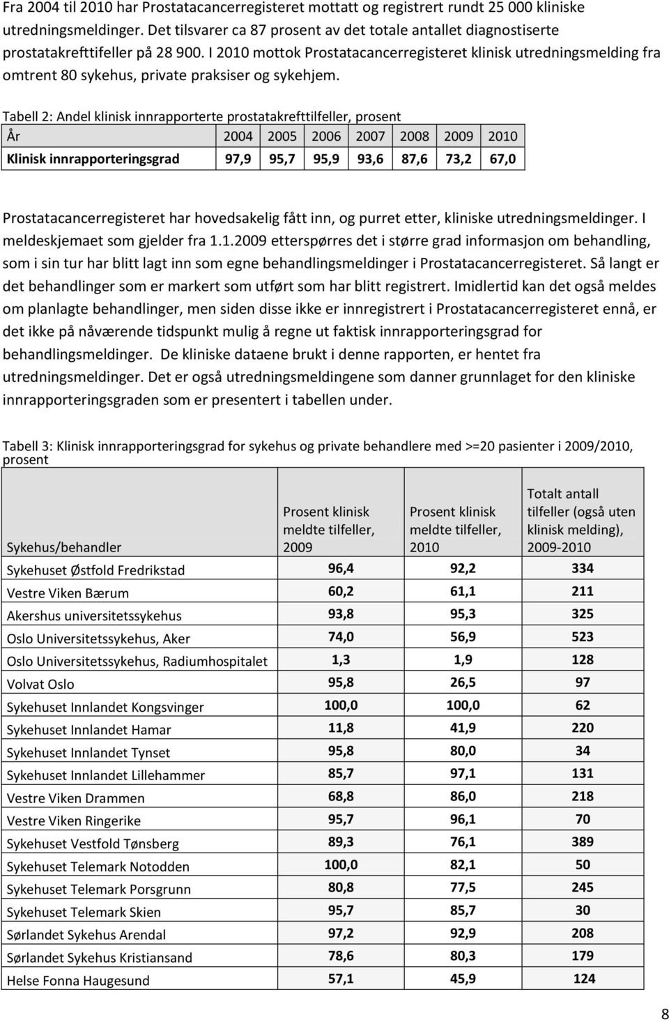 I 2010 mottok Prostatacancerregisteret klinisk utredningsmelding fra omtrent 80 sykehus, private praksiser og sykehjem.