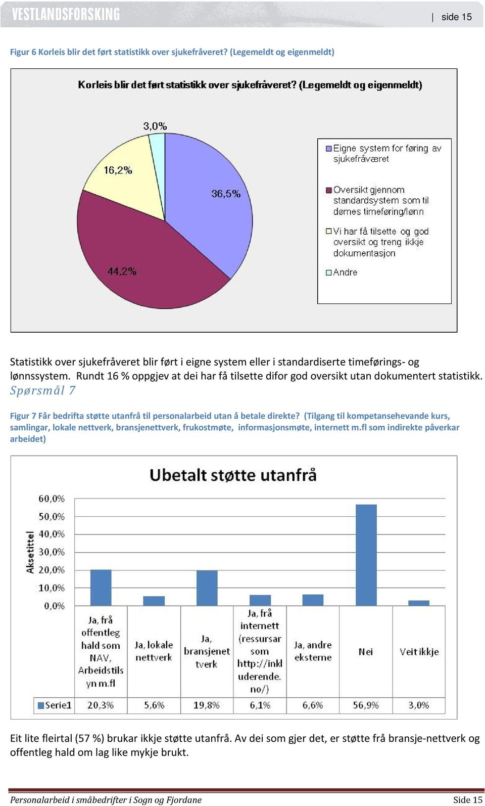 Rundt 16 % oppgjev at dei har få tilsette difor god oversikt utan dokumentert statistikk. Spørsmål 7 Figur 7 Får bedrifta støtte utanfrå til personalarbeid utan å betale direkte?