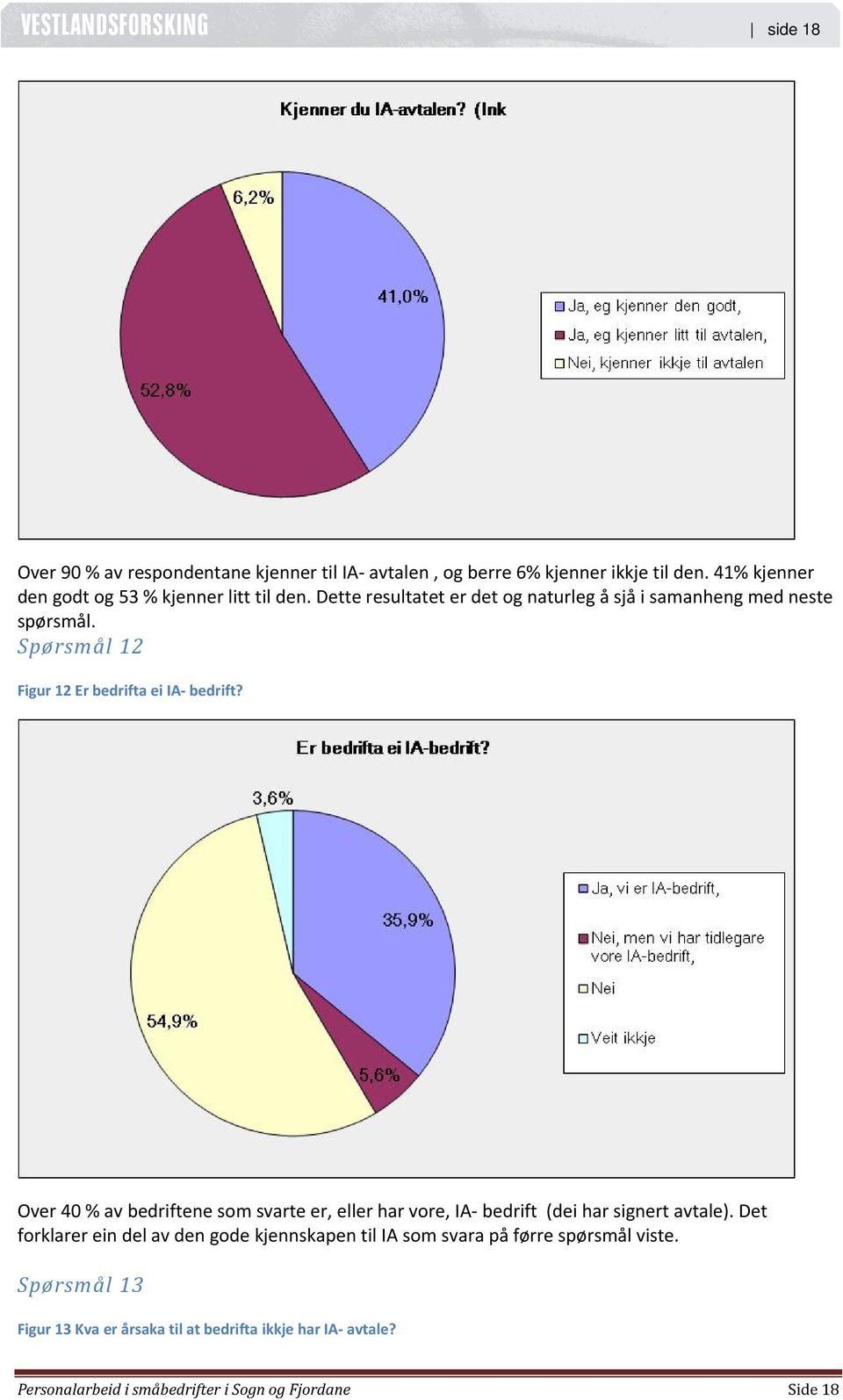 Over 40 % av bedriftene som svarte er, eller har vore, IA bedrift (dei har signert avtale).