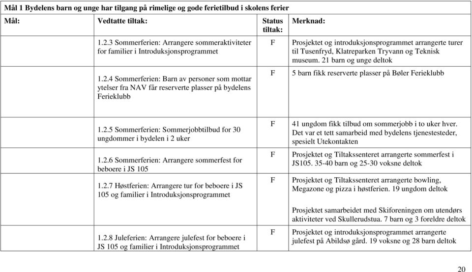 21 barn og unge deltok 1.2.4 Sommerferien: Barn av personer som mottar ytelser fra NAV får reserverte plasser på bydelens Ferieklubb F 5 barn fikk reserverte plasser på Bøler Ferieklubb 1.2.5 Sommerferien: Sommerjobbtilbud for 30 ungdommer i bydelen i 2 uker 1.