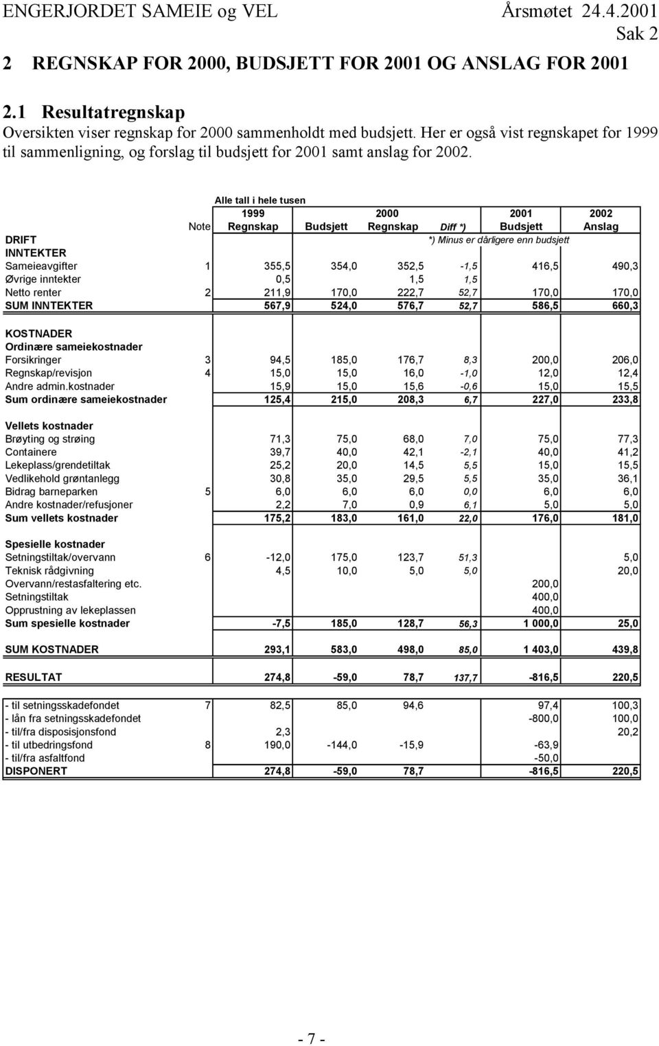 Alle tall i hele tusen 1999 2000 2001 2002 Note Regnskap Budsjett Regnskap Diff *) Budsjett Anslag DRIFT *) Minus er dårligere enn budsjett INNTEKTER Sameieavgifter 1 355,5 354,0 352,5-1,5 416,5