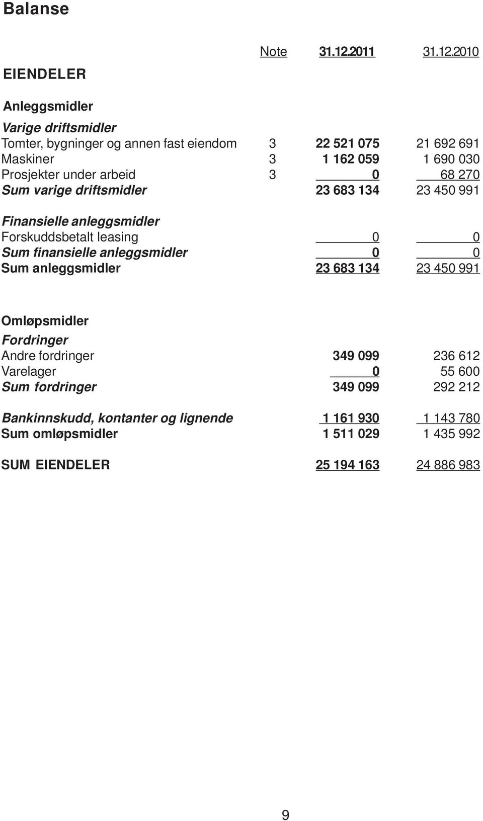 2010 Anleggsmidler Varige driftsmidler Tomter, bygninger og annen fast eiendom 3 22 521 075 21 692 691 Maskiner 3 1 162 059 1 690 030 Prosjekter under