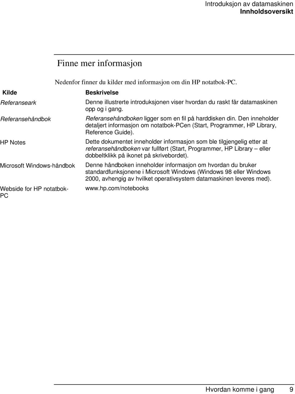 Den inneholder detaljert informasjon om notatbok-pcen (Start, Programmer, HP Library, Reference Guide).