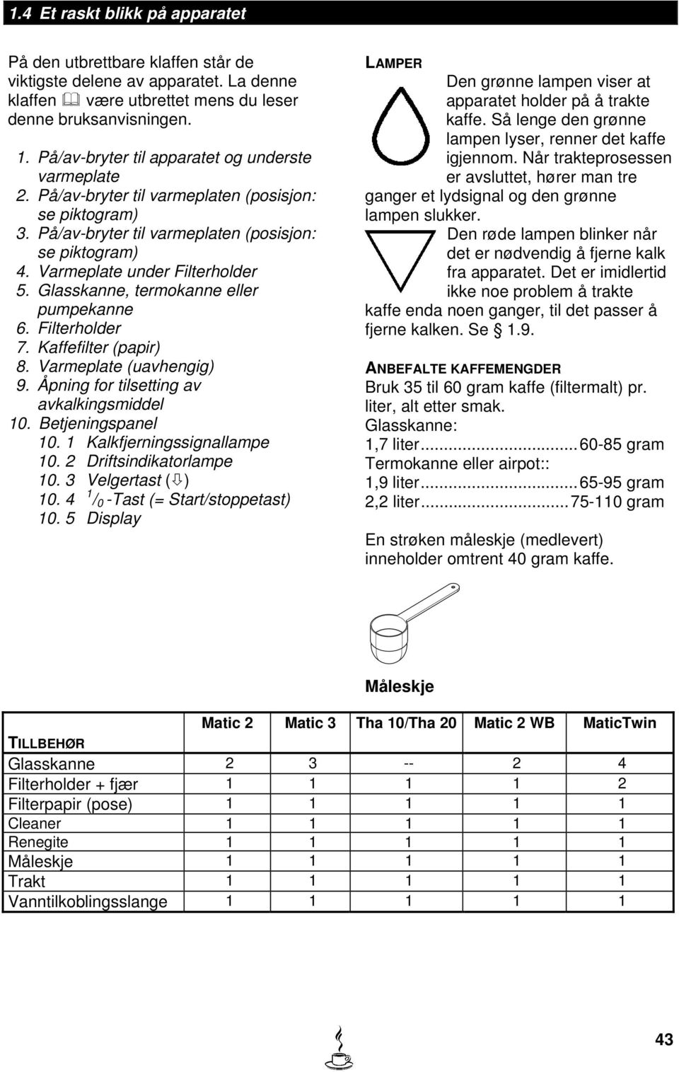 Glasskanne, termokanne eller pumpekanne 6. Filterholder 7. Kaffefilter (papir) 8. Varmeplate (uavhengig) 9. Åpning for tilsetting av avkalkingsmiddel 10. Betjeningspanel 10.