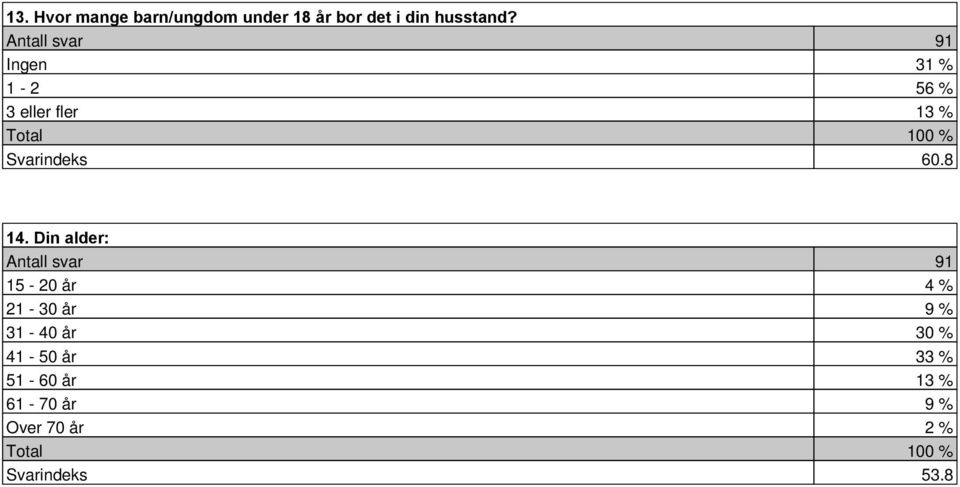 8 14. Din ald: 15-20 år 4 21-30 år 9 31-40 år 30 41-50