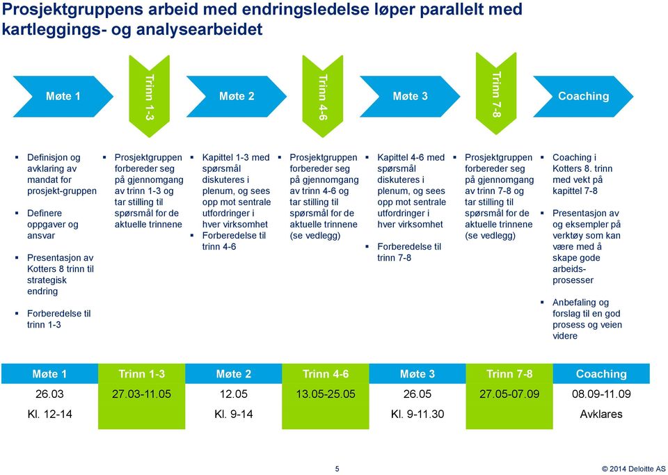 stilling til spørsmål for de aktuelle trinnene Kapittel 1-3 med spørsmål diskuteres i plenum, og sees opp mot sentrale utfordringer i hver virksomhet Forberedelse til trinn 4-6 Prosjektgruppen