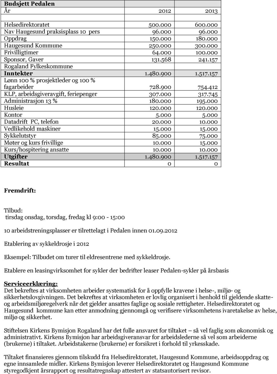 745 Administrasjon 13 % 180.000 195.000 Husleie 120.000 120.000 Kontor 5.000 5.000 Datadrift PC, telefon 20.000 10.000 Vedlikehold maskiner 15.000 15.000 Sykkelutstyr 85.000 75.