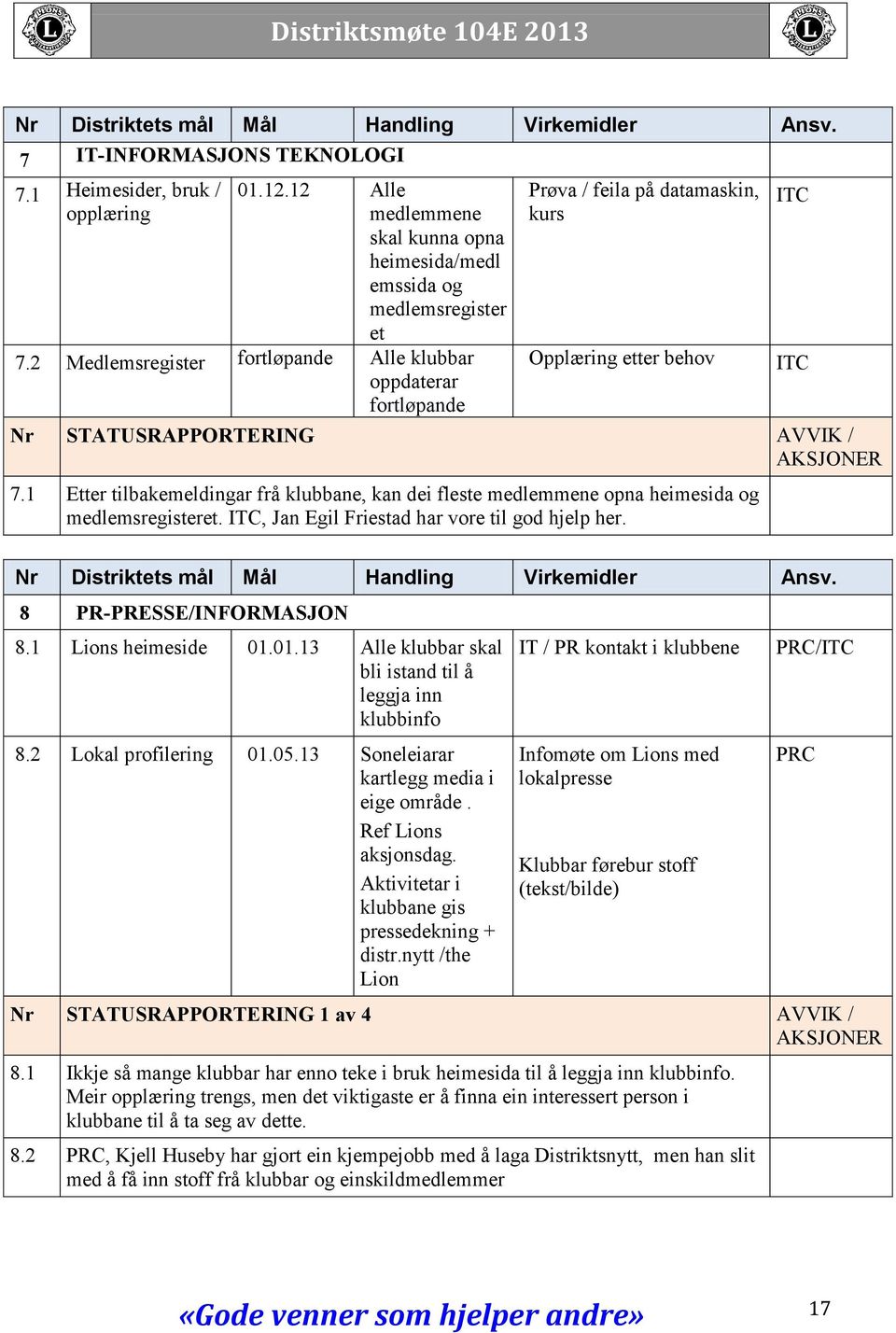 1 Etter tilbakemeldingar frå klubbane, kan dei fleste medlemmene opna heimesida og medlemsregisteret. ITC, Jan Egil Friestad har vore til god hjelp her.