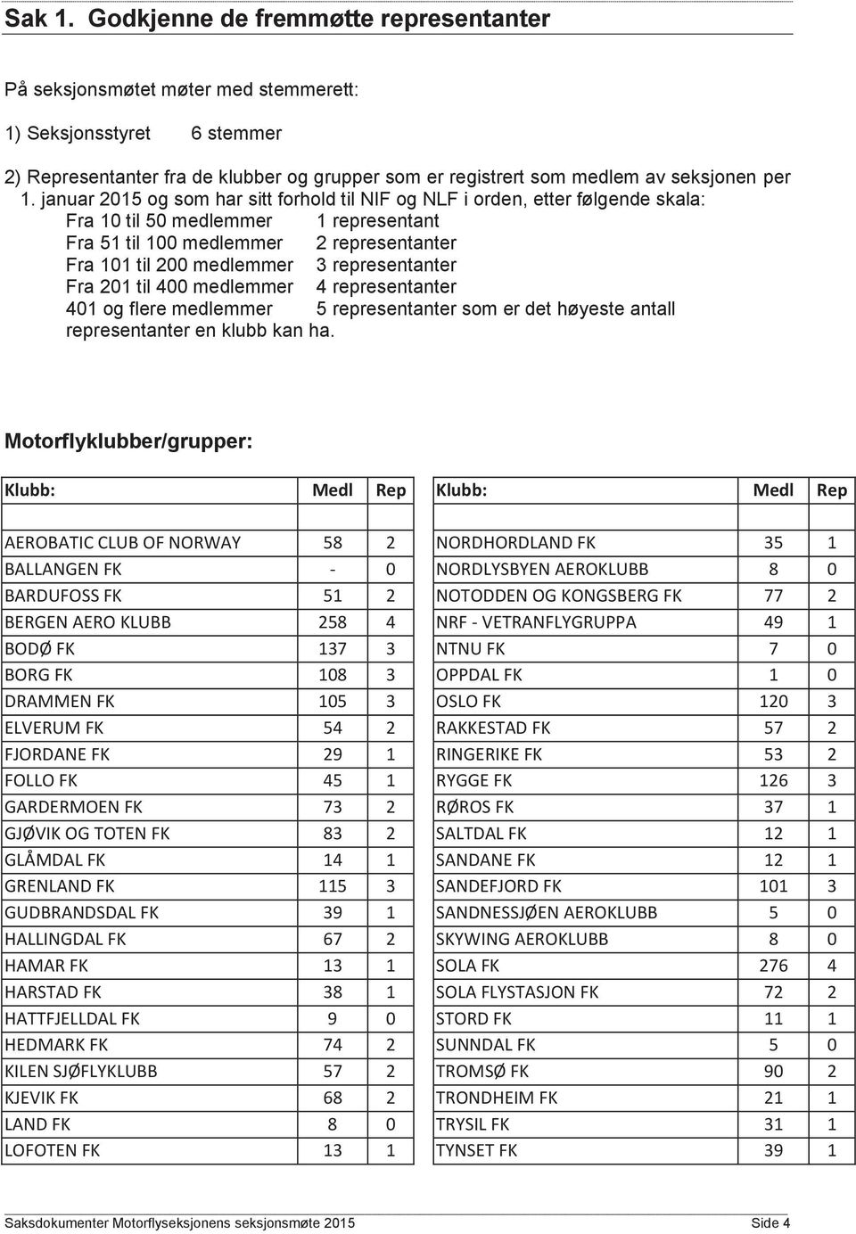 januar 2015 og som har sitt forhold til NIF og NLF i orden, etter følgende skala: Fra 10 til 50 medlemmer 1 representant Fra 51 til 100 medlemmer 2 representanter Fra 101 til 200 medlemmer 3