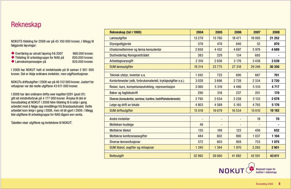 NOKUTs driftsutgifter i 2008 var på 46 512 000 kroner. Justert for refusjonar var dei reelle utgiftene 43 611 000 kroner.