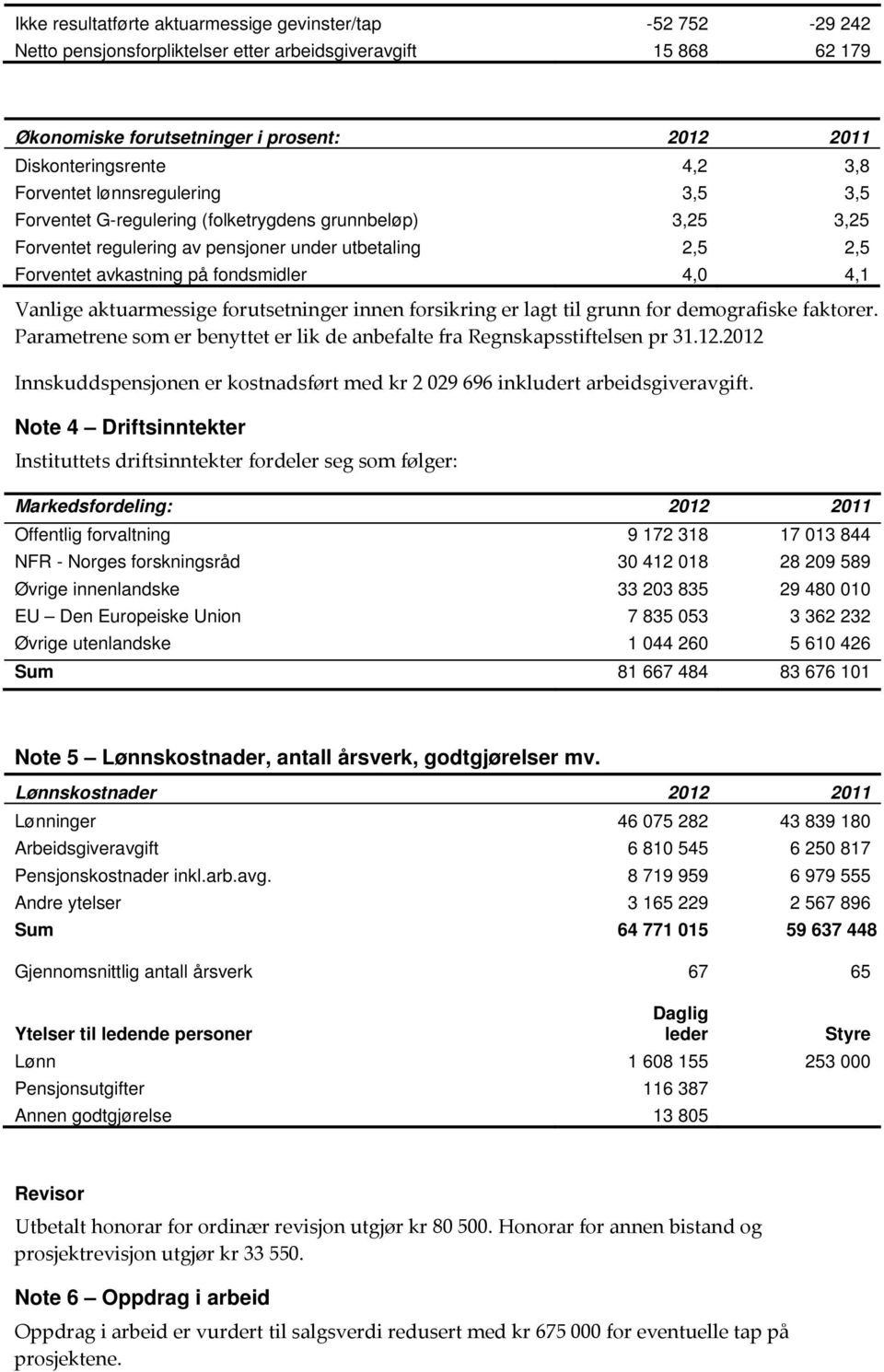 4,1 Vanlige aktuarmessige forutsetninger innen forsikring er lagt til grunn for demografiske faktorer. Parametrene som er benyttet er lik de anbefalte fra Regnskapsstiftelsen pr 31.12.