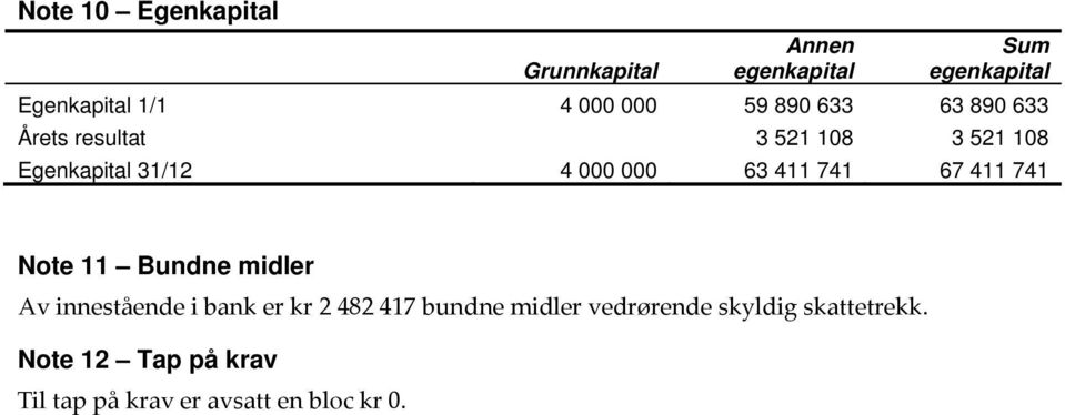 411 741 67 411 741 Note 11 Bundne midler Av innestående i bank er kr 2 482 417 bundne