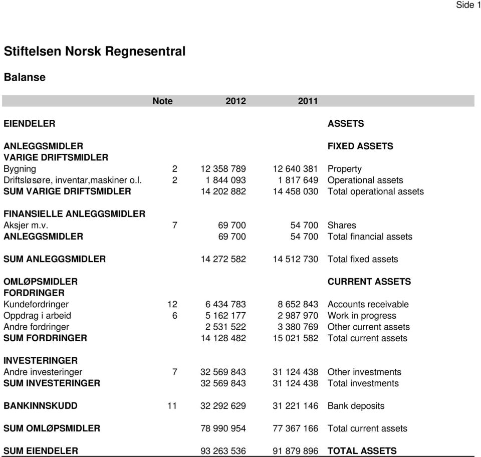 7 69 700 54 700 Shares ANLEGGSMIDLER 69 700 54 700 Total financial assets SUM ANLEGGSMIDLER 14 272 582 14 512 730 Total fixed assets OMLØPSMIDLER CURRENT ASSETS FORDRINGER Kundefordringer 12 6 434