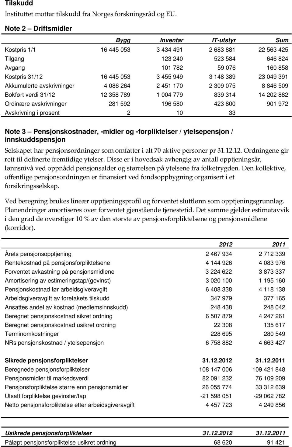 949 3 148 389 23 049 391 Akkumulerte avskrivninger 4 086 264 2 451 170 2 309 075 8 846 509 Bokført verdi 31/12 12 358 789 1 004 779 839 314 14 202 882 Ordinære avskrivninger 281 592 196 580 423 800