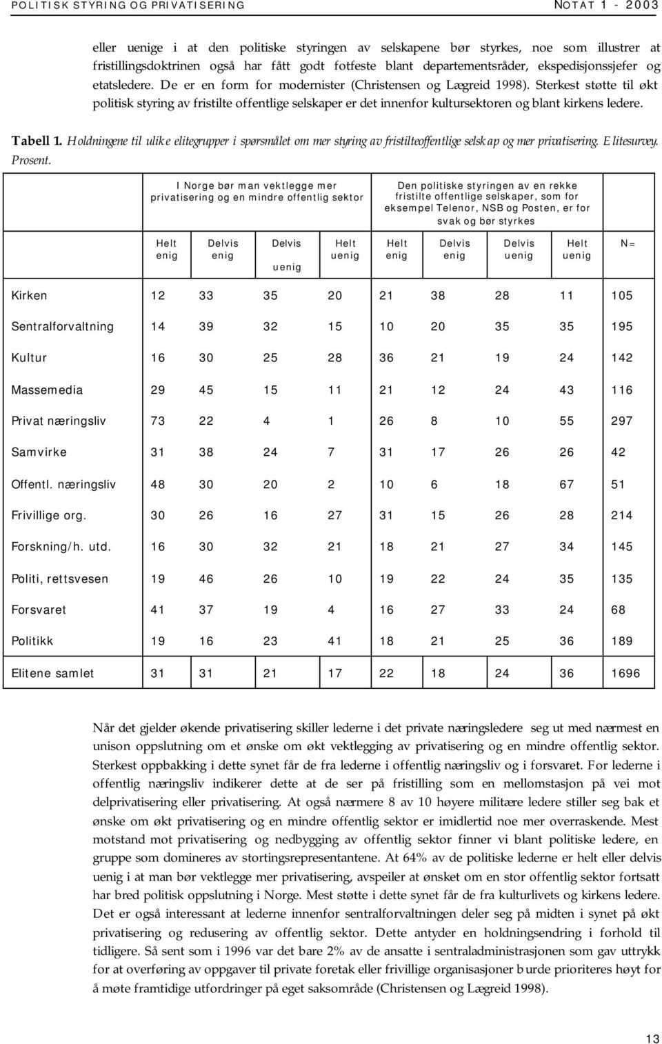 Sterkest støtte til økt politisk styring av fristilte offentlige selskaper er det innenfor kultursektoren og blant kirkens ledere. Tabell 1.