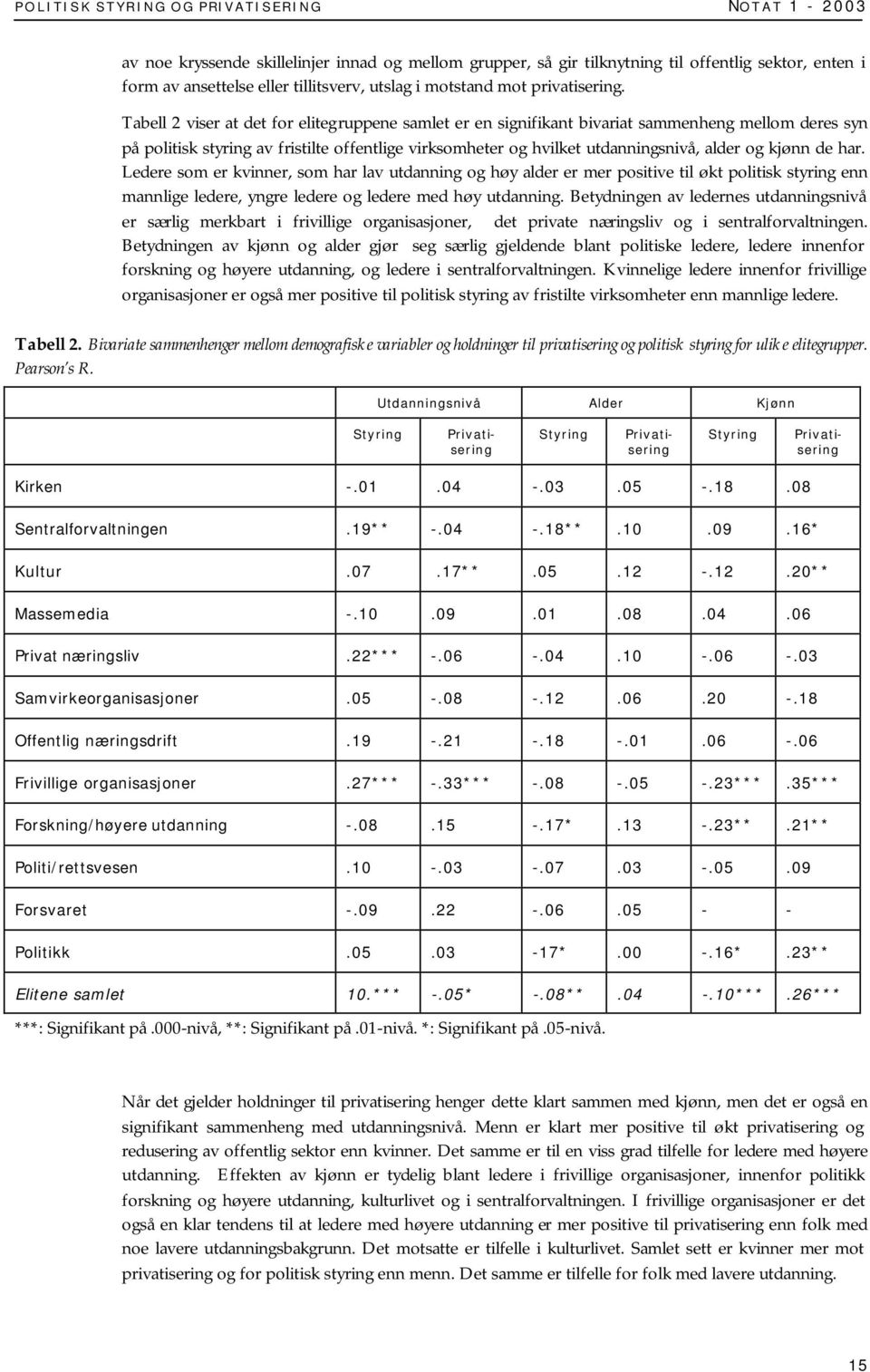 Tabell 2 viser at det for elitegruppene samlet er en signifikant bivariat sammenheng mellom deres syn på politisk styring av fristilte offentlige virksomheter og hvilket utdanningsnivå, alder og