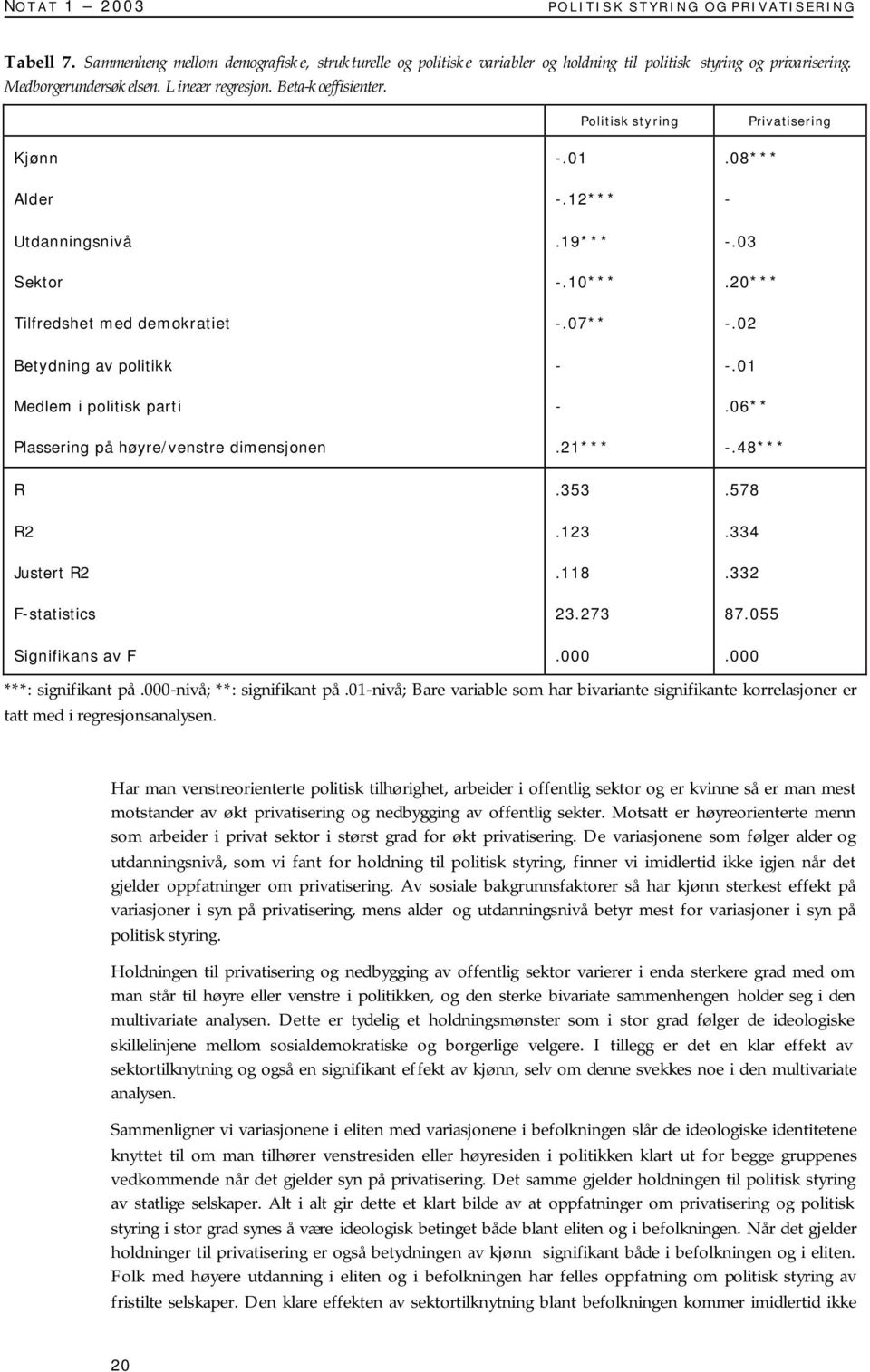 Kjønn Alder Utdanningsnivå Sektor Tilfredshet med demokratiet Betydning av politikk Medlem i politisk parti Plassering på høyre/venstre dimensjonen R R2 Justert R2 F-statistics Politisk styring -.