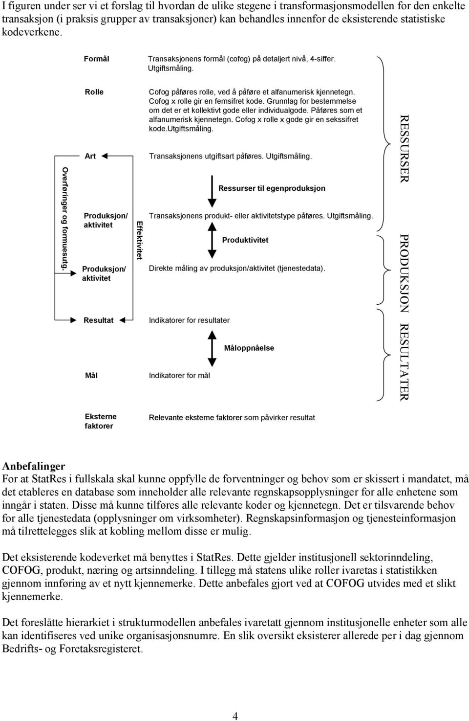 Rolle Art Produksjon/ aktivitet Produksjon/ aktivitet Resultat Mål Effektivitet Cofog påføres rolle, ved å påføre et alfanumerisk kjennetegn. Cofog x rolle gir en femsifret kode.