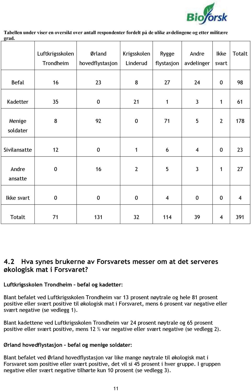 5 2 178 Sivilansatte 12 0 1 6 4 0 23 Andre ansatte 0 16 2 5 3 1 27 Ikke svart 0 0 0 4 0 0 4 Totalt 71 131 32 114 39 4 391 4.