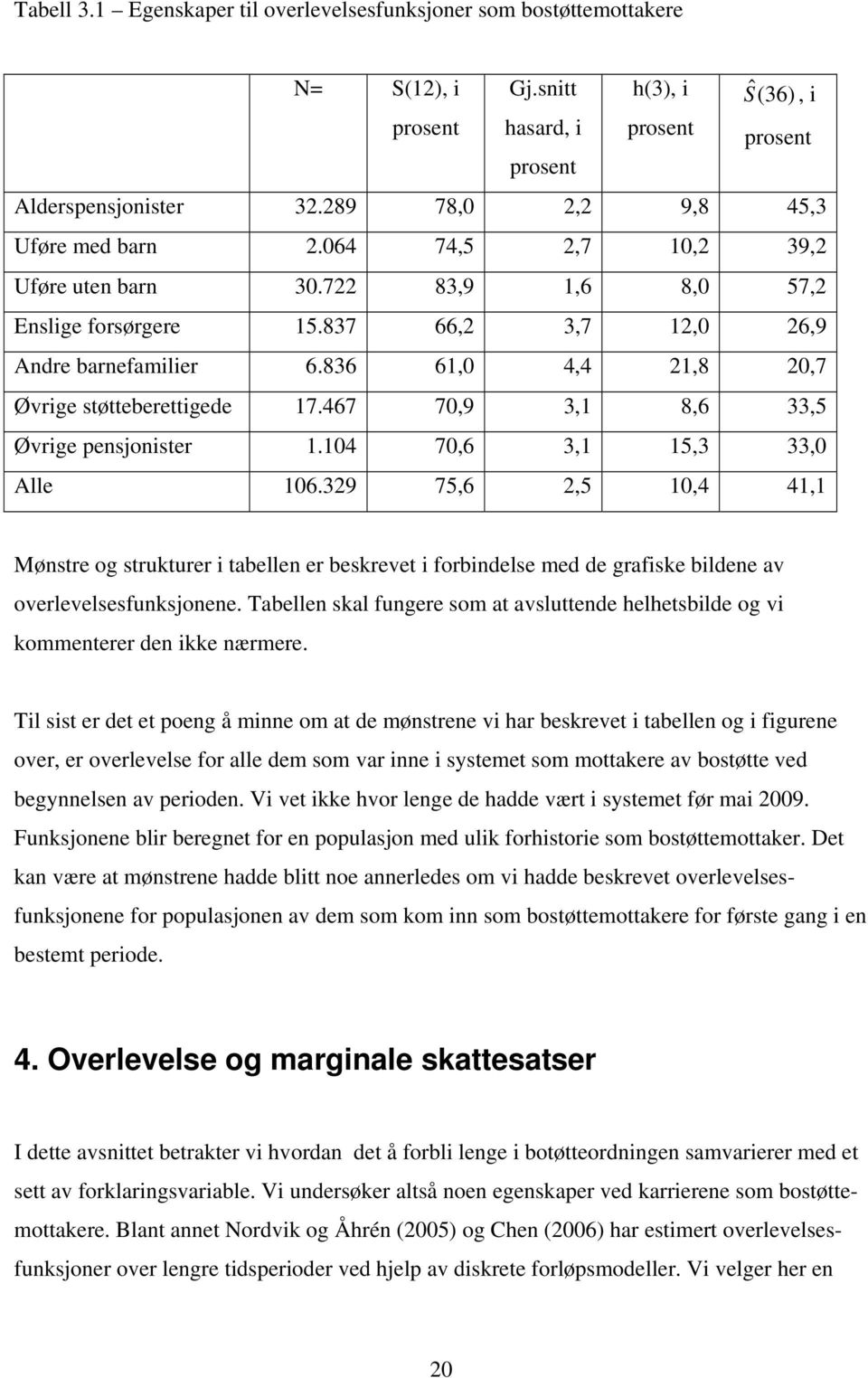 836 61,0 4,4 21,8 20,7 Øvrige støtteberettigede 17.467 70,9 3,1 8,6 33,5 Øvrige pensjonister 1.104 70,6 3,1 15,3 33,0 Alle 106.