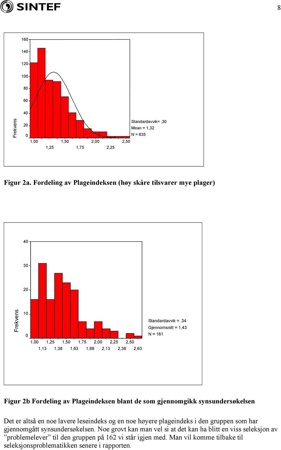 Gjennomsnitt = 1,43 N = 161 Figur 2b Fordeling av Plageindeksen blant de som gjennomgikk synsundersøkelsen Det er altså en noe lavere leseindeks og en noe høyere plageindeks i