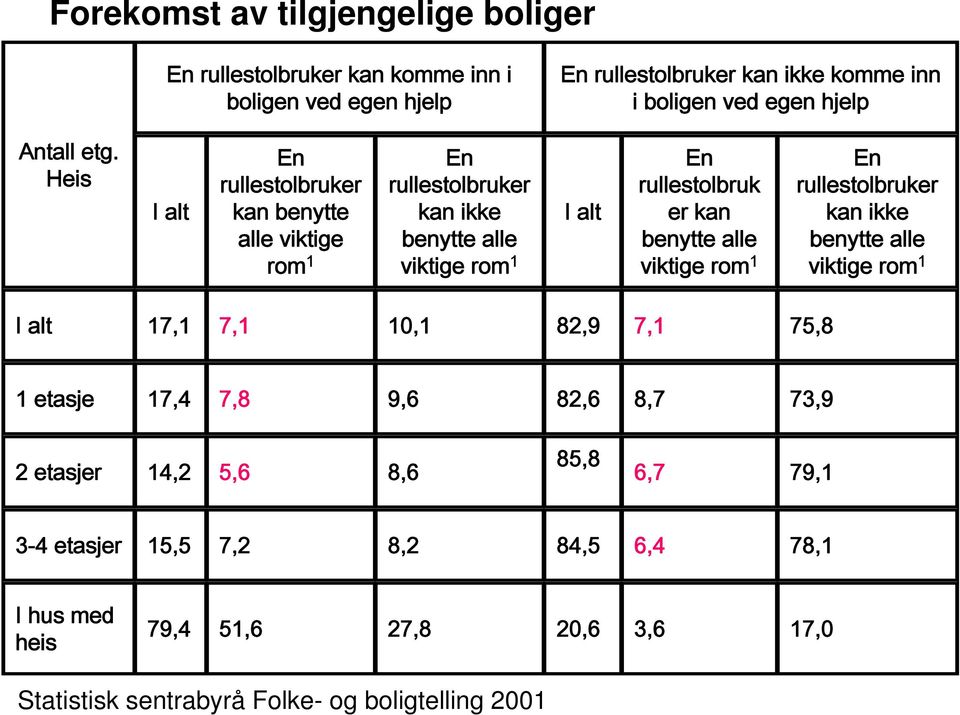 Heis I alt En rullestolbruker kan benytte alle viktige rom 1 En rullestolbruker kan ikke benytte alle viktige rom 1 I alt En rullestolbruk er kan benytte alle